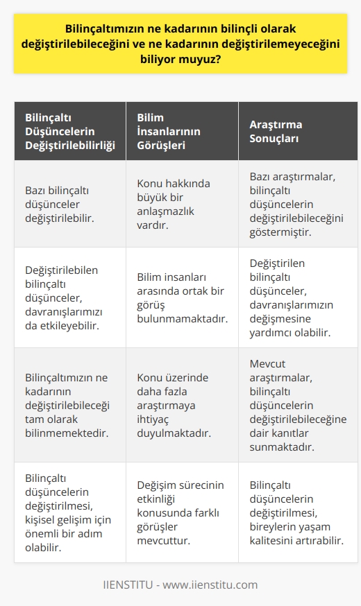 Cevap: Bilinçaltımızın ne kadarının değiştirilebileceği ve ne kadarının değiştirilemeyeceği konularında bilim insanları arasında büyük bir anlaşmazlık söz konusudur. Ancak, bazı araştırmalar göstermiştir ki, bilinçaltı düşüncelerinin bazılarının değiştirilebileceği ve davranışlarımızın değiştirilmesine yardımcı olabileceği de göz önünde bulundurulmalıdır.