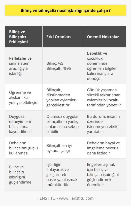 Bilinç ve Bilinçaltı İşbirliği  Bilinç ve bilinçaltı, insanın düşünme ve davranışlarını belirleyen iki önemli yapıdır ve birbirleriyle sürekli işbirliği içindedirler. Bilinçaltı, beynimizin bilinç dışı çalışan parçasıdır ve çevreden gelen uyaranları kaydeder. Bilinç ise daha kısa vadeli ve akıl süreçleriyle doğrudan ilişkilidir. İnsanın toplam davranışında bilinç %5, bilinçaltı ise %95 oranında etkilidir.  Başlıca İşbirliği Yöntemleri  Bilinç ile bilinçaltının işbirliği; refleksler, sinir sistemi, duygusal deneyimler, öğrenme ve alışkanlıklar yoluyla gerçekleşir. Bilinçli aklın devrede olmadığı bebeklik ve çocukluk evresinde, çevresel uyaranlar ve reflekslerle öğrenilen bilgiler genellikle kalıcı inançlar haline dönüşür. Bu bilgiler, kişinin kişiliği ve davranışlarını büyük ölçüde etkiler.  Öğrenme ve Alışkanlıklar  Öğrendiğimiz her şey, özellikle düşünmeden yaptığımız eylemler, bilinçaltı tarafından gerçekleştirilir. Bu durum, yemek yapmak, yürümek, araba kullanmak gibi günlük yaşamda sürekli tekrarlana eylemler için geçerlidir. Bilinç devrede olduğunda ise düşünerek yapılan eylemler gerçekleştirilir. Bilinçten herhangi bir komut gelmediği sürece, tüm davranışlarımızı bilinçaltı yönetir.  Duygusal Deneyimlerin Katkısı  Bilinçaltı aynı zamanda duygusal deneyimlerimizin kaydedildiği önemli bir alandır. Özellikle negatif ve olumsuzluk içeren duygular, bilinçaltının yanlış anlamasına sebep olabilir. Bu durum, sıklıkla insanın üzerinde istenmeyen etkiler yaratır.  Dehalar ve Bilinçaltı  Dehaların büyük başarılar elde etmesinde bilinçaltının güçlü kullanımı oldukça etkilidir. Bilinçaltı en iyi uykuda çalışır ve bu nedenle dehaların daha fazla hayal ve imgeleme yapma becerisi artar. Bu yolla, insanın bilinci ve bilinçaltını güçlendirmesi mümkün olabilir.  Sonuç olarak, bilinç ve bilinçaltı sürekli işbirliği yaparak insanın düşünce, davranış ve yeteneklerini şekillendirir. Bu işbirliğini anlayarak ve güçlendirerek, başarıya giden yoldaki engelleri daha kolay aşabiliriz.