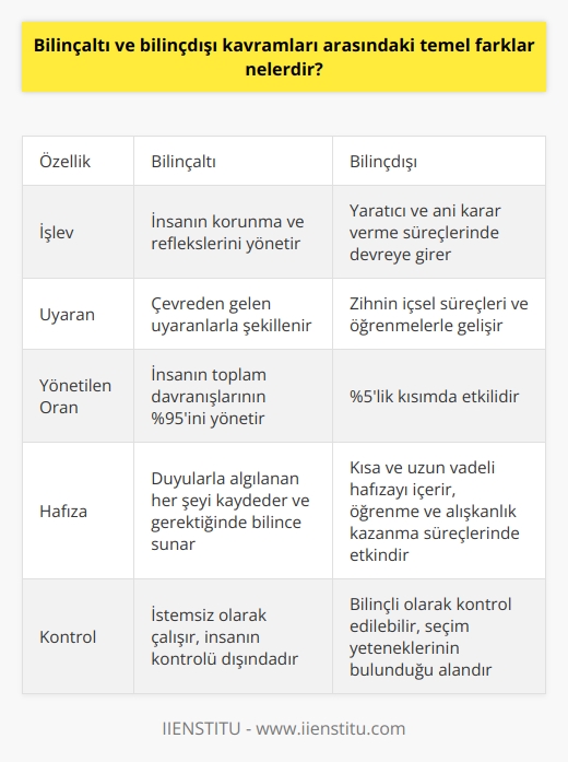 Bilinçaltı ve bilinçdışı kavramları arasındaki temel farklar nelerdir?  Bilinçaltı ve bilinçdışı kavramları, insan zihninin çalışma mekanizmasında önemli roller oynayan iki farklı parçadır. Bu kavramların arasındaki temel farklara aşağıda daha detaylı bir şekilde değinilmiştir.  Bilinçaltı Nedir ve İşlevleri Nelerdir?  Bilinçaltı, beynin ve vücudun istemsiz olarak çalışan kısmıdır. Bu sistem, duyularımızla algıladığımız her şeyi kaydeder ve gerektiğinde kullanmak üzere bilince sunar. Bilinçaltı, insanın reflekslerini, sinir sistemini ve duygularını yönetir. Aynı zamanda, bilinçaltı insanın korunma sistemidir ve çevreden gelen uyaranlarla şekillenir. İnsanın toplam davranışlarının % 95ini bilinçaltı tarafından yönetilir.  Bilinçdışı Kavramı ve İşleyişi   Bilinçdışı, insanın bilincinde olmadığı ancak zihninin sürekli çalışan bölümüdür. Ani kararlar veren ve yaratıcı düşüncelerin ortaya çıktığı bilinçdışıdır. Bilinçdışı, kısa vadeli hafızanın ve seçim yeteneklerinin bulunduğu alanı temsil eder. Aynı zamanda uzun vadeli hafızayı da içerir ve genellikle insanın öğrenme ve alışkanlık kazanma süreçlerinde etkindir.  Temel Farklar  Bilinçaltı ve bilinçdışı kavramları, insan zihninin farklı işlevlerini yerine getirirken birbiriyle ilişkili olsa da, aralarındaki temel farklar şunlardır:  1. İşlev: Bilinçaltı, insanın korunma ve reflekslerini yönetirken, bilinçdışı yaratıcı ve ani karar verme süreçlerinde devreye girer.  2. Uyaran: Bilinçaltı çevreden gelen uyaranlarla şekillenirken, bilinçdışı zihnin içsel süreçleri ve öğrenmelerle gelişir.  3. Yönetilen oran: Bilinçaltı, insanın toplam davranışlarının % 95ini yönetirken, bilinçdışı bu oranın dışında kalan kısımlarda etkilidir.  Sonuç olarak, bilinçaltı ve bilinçdışı kavramları arasındaki temel farklar işlev, uyaran ve yönetilen oran unsurlarında görülmektedir. Bu kavramları iyi anlamak, insan zihninin anlaşılması açısından önem taşımaktadır.