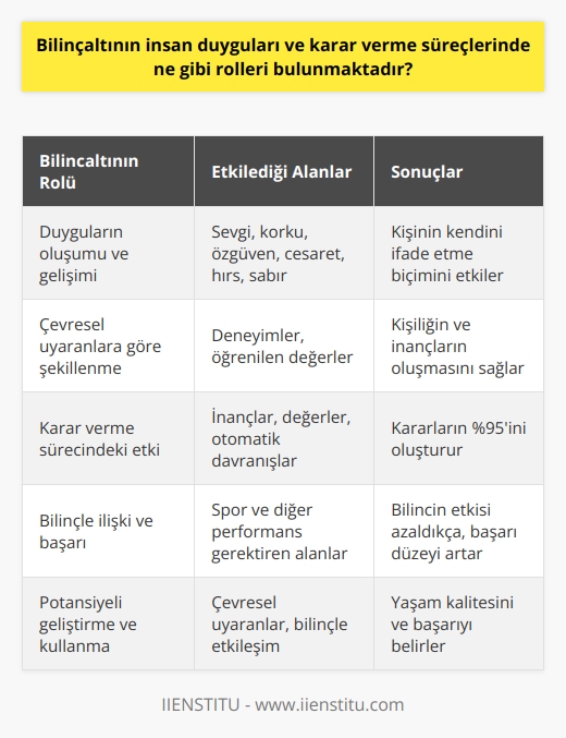 Bilinçaltının Duygular ve Karar Verme Sürecine Etkisi  Bilinçaltı, insanın duygu, düşünce ve davranışlarını etkileyen güçlü bir mekanizmadır. Duygularımızı yöneten bilinçaltı, sevgi, korku, özgüven, cesaret, hırs ve sabır gibi duyguların oluşumunda ve gelişiminde önemli bir rol oynar. Bu duygular, kişinin kendini ifade etme biçimini etkiler, bu nedenle bilinçaltı insanın karar verme süreçlerinde de doğrudan veya dolaylı olarak görev alır.  Bilinçaltı Şekillenmesi ve Çevresel Uyaranlar  İnsana refleks ve otomatik davranışları öğreten bilinçaltı, anne karnından itibaren şekillenmeye başlar. Çevreden gelen uyaranlara göre bilinçaltı sürekli olarak kendini yenilemekte ve geliştirmektedir. Bu süreçte yaşanan deneyimler ve öğrenilen değerler, insanın kişiliğini ve inançlarını oluşturur. Örneğin, küçük yaştan itibaren soba yanığı yaşayan bir kişi, hayatı boyunca sobadan uzak durma davranışı geliştirir.  Bilinçaltının Karar Verme Sürecindeki Önemi  İnsanın toplam davranışının %95ini oluşturan bilinçaltı, düşünmeden yapılan tüm faaliyetlerde devreye girer. Bu durum, bilinçaltının insanın karar verme sürecinde ne kadar önemli olduğunu gösterir. Bilinçaltı, kişinin inançları ve değerleri doğrultusunda hareket ederek, kararlarının oluşmasında büyük oranda etkili olur. Bilinçli aklın devrede olmadığı durumlarda dahi bilinçaltı, kişinin inanç ve değerlerini belirleyen faktörler arasındadır.  Bilinçaltı İle Bilinç İlişkisi ve Başarı  Bilincin gücü ve etkisi azaldıkça, bilinçaltı devreye girerek insanın başarı düzeyine katkıda bulunur. Özellikle spor ve benzeri alanlarda, bilinçaltının sürekli olarak faal olması ve yönlendirici etkisi, kişinin başarı seviyesini artırır. Hayallerinin ötesine geçen sporcunun başarısı, bilinçaltının gücüyle gerçekleşir.  Sonuç olarak, bilinçaltının insan duyguları ve karar verme sürecine etkisi büyük önem taşımaktadır. İnanç ve değerleri şekillendiren, duygularımızı ve reflekslerimizi yönlendiren bilinçaltı, insanın başarısı ve yaşam kalitesine etki eden bir faktördür. Çevresel uyaranlara göre şekillenen bilinçaltı ile bilinç arasındaki etkileşim, insanın kendi potansiyelini geliştirme ve kullanma becerisini belirler.