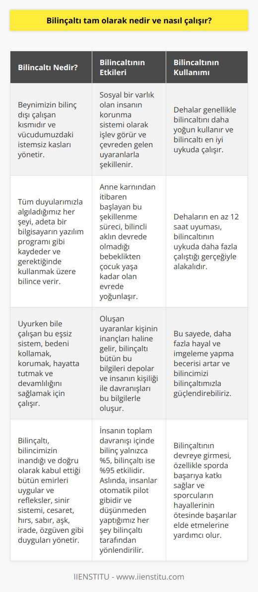 Bilinçaltının Tanımı ve İşleyişi  Bilinçaltı, beynimizin bilinç dışı çalışan kısmıdır ve vücudumuzdaki istemsiz kaslarını yönetir. Bütün duyularımızla algıladığımız her şeyi, adeta bir bilgisayarın yazılım programı gibi kaydeder ve gerektiğinde kullanmak üzere bilince verir. Uyurken bile çalışan bu eşsiz sistem, bedeni kollamak, korumak, hayatta tutmak ve devamlılığını sağlamak için çalışır. Bilinçaltı, bilincimizin inandığı ve doğru olarak kabul ettiği bütün emirleri uygular ve refleksler, sinir sistemi, cesaret, hırs, sabır, aşk, irade, özgüven gibi duyguları yönetir.  Bilinçaltının Şekillenmesi ve Etkileri  Bilinçaltı, sosyal bir varlık olan insanın korunma sistemi olarak işlev görür ve çevreden gelen uyaranlarla şekillenir. Anne karnından itibaren başlayan bu şekillenme süreci, bilinçli aklın devrede olmadığı bebeklikten çocuk yaşa kadar olan evrede yoğunlaşır. Oluşan uyaranlar kişinin inançları haline gelir, bilinçaltı bütün bu bilgileri depolar ve insanın kişiliği ile davranışları bu bilgilerle oluşur.  Bilinçaltının Hedefi ve İşleyişi  Bilinçaltının hedefi, insanı hayatta ve güvende tutmaktır. Bunu da refleks hareketler ve otomatik davranışlarla sağlar. Örneğin, küçüklüğünde elini yakmış bir çocuk, hayatı boyunca sıcak yüzeylere dikkat etmeyi öğrenir. İnsanın toplam davranışı içinde bilinç yalnızca %5, bilinçaltı ise %95 etkilidir. Aslında, insanlar otomatik pilot gibidir ve düşünmeden yaptığımız her şey bilinçaltı tarafından yönlendirilir.   Bilinçaltının Dil Algısı ve Öğrenme Süreci  Bilinçaltı olumsuzluktan anlamaz ve olumsuzluk içeren kelimeleri algılamaz. Örneğin, Sigara içme dediğimizde, bilinçaltı sigara iç olarak anlar. Bilinç akıl demektir ve kısa vadeli hafıza, bilinçle ilgilidir. Uzun vadeli hafıza ise bilinçaltında yer alır. Konuşma ve seçim becerileri bilinçle ilgiliyken; yaratma, hayal kurma ve imgeleme bilinçaltıyla ilişkilidir.  Dehaların Bilinçaltı Kullanımı ve Uyku İlişkisi  Dehalar genellikle bilinçaltını daha yoğun kullanır ve bilinçaltı en iyi uykuda çalışır. Dehaların en az 12 saat uyuması, bilinçaltının uykuda daha fazla çalıştığı gerçeğiyle alakalıdır. Bu sayede, daha fazla hayal ve imgeleme yapma becerisi artar ve bilincinizi bilinçaltınızla güçlendirebilirsiniz. Bilinçaltının devreye girmesi, özellikle sporda başarıya katkı sağlar ve sporcuların hayallerinin ötesinde başarılar elde etmelerine yardımcı olur.