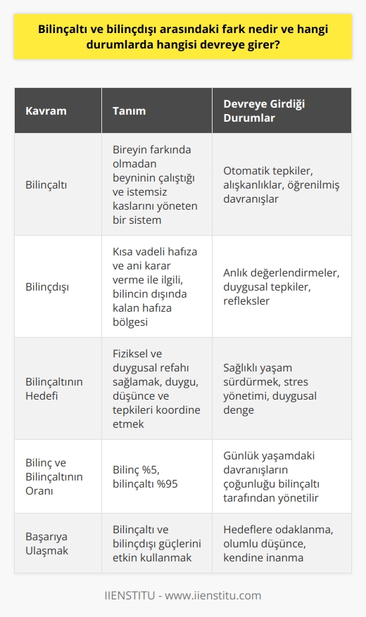 Bilinçaltı ve Bilinçdışı Arasındaki Fark ve Devreye Girdiği Durumlar  Bilinçaltı ve bilinçdışı kavramları, insanın zihinsel ve duygusal işleyişini anlamada önemli bir yere sahiptir. Bilinç, insanın şu anki düşüncelerini ve farkındalığını ifade ederken; bilinçdışı ise insanın farkında olmadığı, kişisel deneyimlerinin atıldığı ve daha çok kısa vadeli hafıza alanıdır.  Bilinçaltından Bahsetmek  Bilinçaltı, bireyin farkında olmadan beyninin çalıştığı ve istemsiz kaslarını yöneten bir sistemdir. Bu sistem, bilinç dışı çalışarak uyaranları ve duyularımızla algıladığımız her şeyi kaydeder ve gerektiğinde bilince verir. Bilinçaltının temel hedefi, fiziksel ve duygusal refahı sağlamak ve bireyin sağlıklı bir yaşam sürdürebilmesi için gereken duygu, düşünce ve tepkileri koordine etmektir.  Bilinçdışının Ele Alınması  Bilinçdışı ise daha çok kısa vadeli hafıza ve ani karar verme ile ilgilidir. Bu alan, bilinçli düşüncelerin dışında kalan ve anlık olarak kullanılan bir hafıza bölgesidir. İnsanın bilinçdışı, daha çok duygusal ve anlık değerlendirmelerle kararlar alır ve tepkiler verir.  Bilinçaltı ve Bilinçdışının Devreye Girdiği Durumlar  Bilinçaltı ve bilinçdışının devreye girdiği durumlar, genellikle insanın günlük yaşamında karşılaştığı olaylar ve içinde bulunduğu çevresel faktörlere bağlı olarak farklılık gösterir. Örneğin, büyürken sürekli sobadan uzak durması gerektiği öğretilen bir birey, bilinçaltı sayesinde soba gördüğünde otomatik olarak uzak duracaktır. Benzer şekilde, anlık bir tehlike karşısında insanın hemen refleks olarak hareket etmesi, bilinçdışının devreye girdiği bir durumdur.  Bilinç ve Bilinçaltının İşleyiş Oranı  İnsanın toplam davranışlarında bilinç ve bilinçaltının işleyiş oranı oldukça farklıdır. İnsanın bilinçli düşüncelerinde %5 gibi bir oranı temsil ederken, bilinçaltı tam olarak %95lik bir alanı kapsar. Bu durum, insanların otomatik pilot gibi hareket ettiğini ve düşünmeden yaptığı her şeyin bilinçaltı tarafından yönetildiğini gösterir.  Sonuç  Bilinçaltı ve bilinçdışı, insan zihninin farklı alanlarını temsil ederek, kişinin yaşantısında önemli roller üstlenir. İnsanın sağlıklı bir yaşam sürdürebilmesi, stres ve duygusal dengeyi sağlayabilmesi için bu iki alanın uyumlu bir şekilde çalışması ve devreye girmesi gerekmektedir. Başarıya ulaşmak ve hayallerini gerçekleştirmek isteyen bireyler, bilinçaltı ve bilinçdışı güçlerini etkin kullanarak önemli başarılara imza atabilirler.