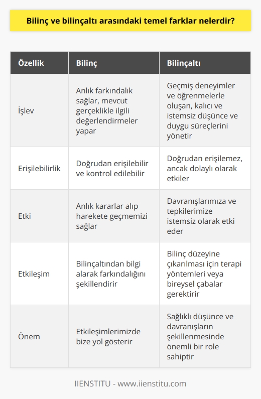 Bilinç ve Bilinçaltı Kavramları  Bilinç ve bilinçaltı arasındaki temel farklar, işlevleri ve süreçlerinin yönetimi açısından belirginleşir. Bilinç, insanın duygu, düşünce ve davranışlarına yönelik farkındalık düzeyini ifade ederken, bilinçaltı ise bilincin ulaşamadığı derinliklerde saklanan düşünce ve duyguların toplamını temsil eder.  Farklı İşlevler ve Süreçler  Bilinç, deneyimlerimiz ve mevcut gerçeklikle ilgili sürekli olarak güncellenen, anlık farkındalığımızı sağlayan mekanizmadır. Algıladığımız olaylar ve durumlarla ilgili değerlendirmeler yaparak, anlık kararlar alıp harekete geçmemizi mümkün kılar.  Bilinçaltı ise geçmiş deneyimler ve öğrenmeler ile oluşan, daha kalıcı ve istemsiz düşünce ve duygu süreçlerinden sorumludur. Bilinç düzeyinde olmayan bu öğrenmeler, davranışlarımıza ve tepkilerimize istemsiz olarak etki eder.  Etkileşim ve İletişim  Bilinç ve bilinçaltı süreçleri birbirleriyle sürekli etkileşim içerisindedir. Bilincin sürekli olarak bilinçaltından bilgi alarak, geçmiş deneyimlere ve öğrenmelere dayalı olarak farkındalığını şekillendirir.  Bilinçaltında yer alan düşünce ve duyguların bilinç düzeyine çıkarılması ise, çeşitli terapi yöntemleri ve bireysel çabalarla mümkündür. Bu sayede, bilinçaltında saklanan istemsiz süreçler fark edilerek, daha sağlıklı düşünce ve davranışlar geliştirilebilir.  Sonuç olarak, bilinç ve bilinçaltı arasındaki temel farklar, işlevsel ve süreçlere odaklıdır. Bilinç, anlık farkındalığı sağlayarak etkileşimlerimizde bize yol gösterirken, bilinçaltı geçmiş deneyimlere dayalı istemsiz düşünce ve duygu süreçlerini yönlendirir. Bu iki olgunun etkileşimi ve dengelemesi, sağlıklı düşünce ve davranışların şekillenmesinde oldukça önemlidir.