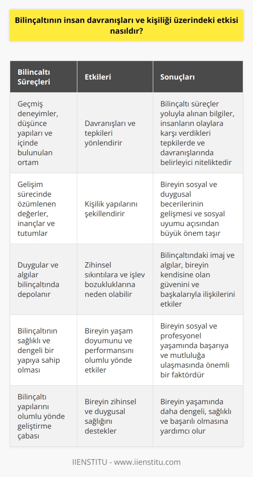 Bilinçaltı Kavramı ve İnsan Davranışları  Bilinçaltı, insan zihninin bilinçli düşünce ve eylemlerden daha derinlerde yer alan ve bireyin davranışlarını, tutumlarını ve kişiliğini etkileyen bir alan olarak bilinir. Bilinçaltının insan davranışları ve kişiliği üzerindeki etkisini değerlendirecek olursak, bilinçaltı süreçlerin bu noktada büyük bir önemi olduğu görülmektedir.   Bilinçaltı Süreçlerinin Davranışlar Üzerindeki Etkisi  Bilinçaltı süreçler, kişinin geçmiş deneyimleri, düşünce yapıları ve içinde bulunduğu ortam gibi faktörlerden etkilenir. Bu deneyimler, düşünce yapıları ve ortamlar büyüme ve gelişme sürecinde önemli rol oynar. İçinde yetiştirildiğimiz aile yapısı ve ortamlar bilinçaltına yerleşir ve farkında olmadan davranışlarımızı yönlendirir. Bilinçaltı süreçler yoluyla alınan bilgiler, insanların olaylara karşı verdikleri tepkilerde ve davranışlarında belirleyici niteliktedir.  Bilinçaltı ve Kişilik Oluşumu  Bilinçaltının, kişilik oluşumu üzerinde önemli bir etkisi bulunmaktadır. İnsanların davranışları ve tutumları temel olarak bilinçaltındaki düşünce yapılarının bir yansımasıdır. Gelişim sürecinde bireyin özümlediği değerler, inançlar ve tutumlar bilinçaltında oluşan kalıplarla etkileşim içerisinde bulunur ve kişilik yapılarını şekillendirir. Bu durum, bireyin sosyal ve duygusal becerilerinin gelişmesi ve sosyal uyumu açısından büyük önem taşımaktadır.  Bilinçaltının Duygusal ve Algısal İşlevleri  Bilinçaltı süreçler, bireyin duygusal ve algısal işlevlerinde de etkilidir. Duygular ve algılar bilinçaltında depolanır ve gerektiğinde ortaya çıkar. Bilinçaltında biriken negative duygular, zaman zaman zihinsel sıkıntılara ve işlev bozukluklarına neden olabilir. Aynı zamanda, bilinçaltındaki imaj ve algılar, bireyin kendisine olan güvenini ve başkalarıyla ilişkilerini etkileyen önemli faktörlerdir. Bu nedenle, bilinçaltının sağlıklı ve dengeli bir yapıya sahip olması bireyin yaşam doyumu ve performansını olumlu yönde etkileyecektir.  Sonuç olarak, bilinçaltının insan davranışları ve kişiliği üzerindeki etkisi büyük ve önemli bir role sahiptir. Bu nedenle, bireyin zihinsel ve duygusal sağlığına önem vererek bilinçaltı yapılarını olumlu yönde geliştirmeye çalışması önemlidir. Bu süreç, bireyin sosyal ve profesyonel yaşamında başarıya ve mutluluğa ulaşmasında önemli bir faktör olarak görülür.