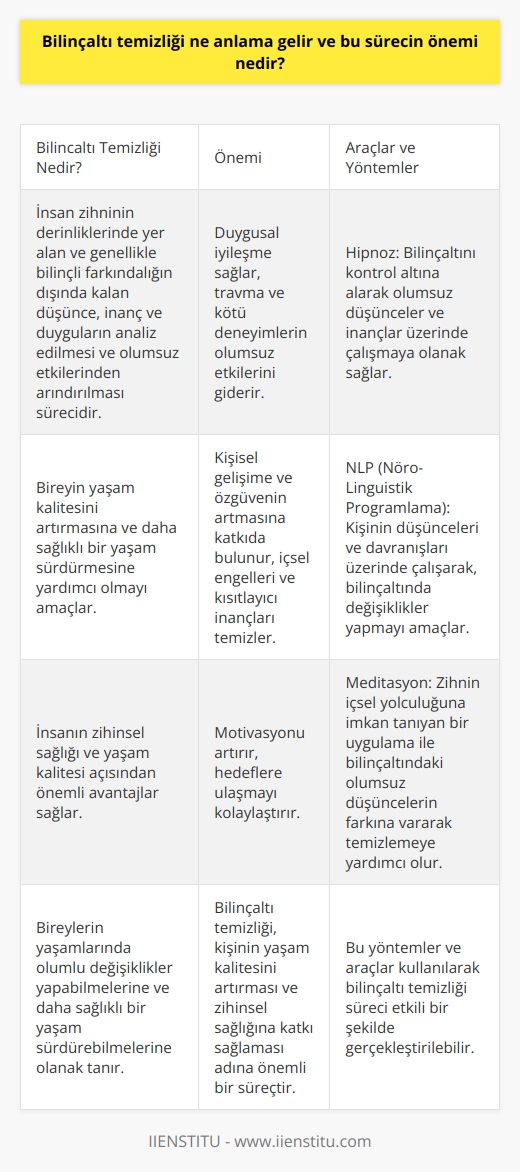 Kavramı  , insan zihninin derinliklerinde yer alan ve genellikle bilinçli farkındalığın dışında kalan düşünce, inanç ve duyguların analiz edilmesi ve olumsuz etkilerinden arındırılması sürecidir. Bu süreç, bireyin yaşam kalitesini artırmasına ve daha sağlıklı bir yaşam sürdürmesine yardımcı olmayı amaçlar.  Önemli Nedenler  nin önemi, insanın zihinsel sağlığı ve yaşam kalitesi açısından önemli avantajlar sağlar. Bu süreç özellikle şu nedenlerle önemlidir:  -Duygusal İyileşme: , yaşanmış travma ve kötü deneyimlerin olumsuz etkilerinin giderilmesine yardımcı olarak duygusal iyileşme sağlar.  -Kişisel Gelişim: İçsel engeller, negatif düşünceler ve kısıtlayıcı inançların temizlenmesi, bireyin kişisel gelişimine ve özgüveninin artmasına katkıda bulunur.  -Motive Olma:  süreci,   nı keşfetmeye ve kişinin motive olması, hedeflerine ulaşabilmesi için önemlidir.  Araçlar ve Yöntemler  Bilinçaltı temizliği için çeşitli araçlar ve yöntemler kullanılabilir. Şunlar, bu süreçte etkili olabilecek yöntemlerdir:  -Hipnoz: Bilinçaltını kontrol altına alarak olumsuz düşünceler ve inançlar üzerinde çalışmaya olanak sağlar.  -   (Nöro-Linguistik Programlama): Kişinin düşünceleri ve davranışları üzerinde çalışarak, bilinçaltında değişiklikler yapmayı amaçlar.  -Meditasyon: Zihnin içsel yolculuğuna imkan tanıyan bir uygulama ile bilinçaltındaki olumsuz düşüncelerin farkına vararak temizlemeye yardımcı olur .  Sonuç  Bilinçaltı temizliği süreci, kişinin yaşam kalitesini artırması ve zihinsel sağlığına katkı sağlaması adına önemlidir. Bu süreci gerçekleştirebilecek yöntemler ve araçlar kullanarak bireyler, yaşamlarında olumlu değişiklikler yapabilir ve daha sağlıklı bir yaşam sürdürebilirler.
