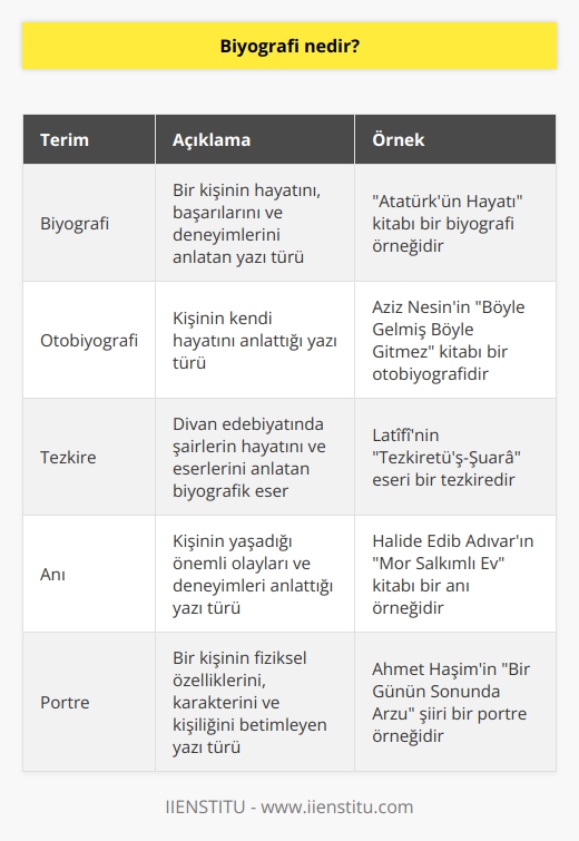 Biyografi, Yunanca kökenli olup insanların yaşamını ele alan yaşam öyküleri manasına gelmektedir. Daha açık ifade etmek gerekirse, bir insanın yaşamındaki olayların belli bir sıraya göre anlatılmasıdır. Divan edebiyatında biyografinin karşılığı olarak tezkire gösterilebilir.
