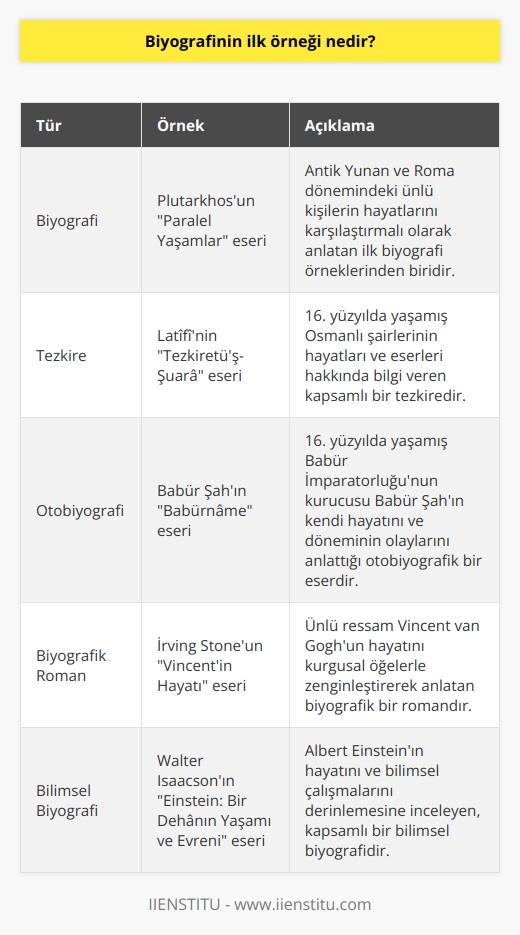 Divan edebiyatındaki karşılığı ise tezkire dir. Şairlerin yaşamını aktarmak için düzenlenen ve tezkire-i şuara yani şairler tezkiresi diye bilinen yapıtlar da bu türe önemli bir örnektir.