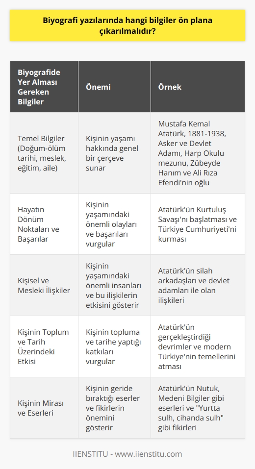 Biyografi Yazılarında Öne Çıkan Bilgiler  Biyografi yazıları, sanat, siyaset, iş dünyası, spor gibi alanlarda ün kazanmış kişilerin yaşam hikayelerini anlatan edebi bir türdür. Bu türün amacı, ünlü kişilerin başarı hikayelerini ve karşılaştıkları zorlukları aktarmaktır. Biyografilerin yazılmasında önemli olan doğru ve objektif bilgi sunmaktır. Peki, biyografi yazılarında hangi bilgiler öne çıkarılmalıdır?  Temel Bilgiler ve Deneyimler  Biyografi yazılarının içeriğinde temel bilgiler önemli bir yer tutar. Doğum ve ölüm tarihi, meslek, eğitim, aile gibi konular, biyografinin ilk bölümünde yer alır. Bunların yanında, kişinin yaşamında edinilmiş deneyimler de anlatılmalıdır.  Hayatın Dönüm Noktaları  Biyografi yazıları, özne olan kişinin hayatındaki dönüm noktalarını ve önemli başarılarını detaylı olarak ele alır. Örneğin; büyük projelerin liderliği, önemli düşünceler ve fikirler, devrim niteliğinde eserler gibi konular başarı öykülerinin önemli bir parçasıdır.  Kişisel ve Mesleki İlişkiler  Birçoğu için, başarılı insanların arkasında önemli kişisel ve mesleki ilişkiler bulunmaktadır. Bu nedenle, biyografi yazılarında bu tür bağlantılar ve etkileri de ele alınarak yaşamın sosyal boyutlarına dair bilgiler aktarılmalıdır.  Kişinin Etkisi ve Mirası  Biyografi yazılarının önemli bir amacı da, özne olarak ele alınan kişinin toplum ve dünya tarihine etkisi ve bıraktığı mirası ortaya koymaktır. Kişinin toplum ve tarih üzerindeki etkisi, eserleri ve düşünceleri ile ne gibi değişiklikler sağladığı da biyografide ön plana çıkan unsurlardır.  Sonuç olarak, biyografi yazıları doğru ve objektif bilgiler sunarak, okuyucuların hayatlarından dersler çıkarabileceği ve ilham alabileceği önemli kişilerin yaşamlarını aktarmaktadır. Bu nedenle, biyografilerde başarılı ve ünlü kişilerin temel bilgileri, yaşamlarındaki dönüm noktaları, önemli ilişkileri ve etkileri, ve topluma bıraktıkları mirası öne çıkarmak gerekmektedir. Bu sayede, biyografi türü daha zengin ve ilgi çekici bir içeriğe sahip olur ve okuyucularının ilgisini sürekli canlı tutar.