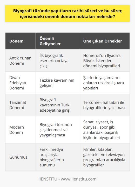 Biyografi Türü ve Tarihsel Süreç  Biyografi türü, tarihsel süreç boyunca önemli dönüm noktaları yaşamış ve sürekli olarak ilgi görmüştür. Bu tür, insanların başarı hikayelerini ve yaşamlarını objektif bir biçimde anlatan bir edebi yapıt türüdür. Tarihsel süreç boyunca biyografi yapıtlarının önemli dönüm noktalarını incelemek, bu türün gelişimini ve bugünkü durumunu anlamak açısından önem taşır.  Antik Yunan Dönemi ve İlk Biyografik Eserler İlk biyografi örnekleri antik Yunan medeniyetine kadar uzanmaktadır. MÖ 700 civarında Homerosun yazdığı İlyada, düşünülen ilk biyografi olup, Büyük İskenderin döneminde biyografi türüne olan ilgi artmıştır. Bu dönemde, İskender İranı fethettiğinde tarihe olan önemini göstermek amacıyla biyografiler yazılmaya başlanmıştır.  Divan Edebiyatı ve Tezkire Kavramı Türk edebiyatındaki biyografi örnekleri Divan Edebiyatı dönemi tezkireleridir. Tezkire, şairlerin yaşamlarını anlatan ve “tezkire-i şuara” yani şairler tezkiresi olarak bilinen yapıtlardır. Biyografi kavramının Tanzimat Döneminde Türk edebiyatına girişi ise tercüme-i hâl tabiridir.  Biyografi Türünün Amaçları Biyografilerin ana amacı; yaşamlarına rağmen ün kazanmış insanların başarı hikayelerini anlatmak, topluma örnek oluşturan bu kişilerden dersler çıkarmaktır. Biyografiler, tarihe, toplumun yapısına ve sanatına ışık tutan belgelerle önemli bir kaynak görevi görür.  Modern Biyografi Örnekleri ve Çeşitli Türler Günümüzde biyografi türü, çok daha geniş kapsamlı ve çeşitlilik göstermektedir. Sanat, siyaset, iş dünyası, spor gibi alanlarda başarılı olmuş kişilerin yaşamları, filmler, kitaplar, gazeteler ve televizyon programları ile geniş kitlelere sunulmaktadır.   Sonuç Biyografi türündeki yapıtların tarihi sürecine bakıldığında; antik Yunan döneminden günümüze kadar önemli dönüm noktaları yaşamış ve sürekli gelişim göstermiştir. Biyografiler, insanları başarılı kılan yetenekleri ve yaşamları üzerinden topluma yol gösteren, tarihe ve kültüre ışık tutan önemli bir edebi tür haline gelmiştir.