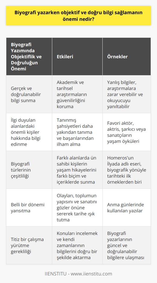 Önemi Nedir: Objektif ve Doğru Bilgi Sağlamanın  Biyografi yazarken objektif ve doğru bilgi sağlamanın önemi büyüktür. Bunun nedeni, bir biyografinin sanat, siyaset, iş dünyası, spor gibi alanlarda öne çıkan kişilerin yaşam hikayesini anlatırken, okuyucuya gerçek ve doğrulanabilir bilgi sunma amacını taşımasıdır. Eğer gerekli kurallara riayet edilmez ve yanlış ya da taraflı bilgiler verilirse, yapılan hatalar akademik ve tarihsel araştırmalara zarar verebilir. Ayrıca okuyucunun ilgili kişi ve olaylar hakkında yanlış algılara sahip olmasına yol açabilir.  İlgi Duyulan Alanlarda Bilgi Edinme  Biyografi okumak, insanların ilgi duydukları alanlardaki önemli kişiler hakkında daha fazla bilgi edinmelerine yardımcı olur. Özellikle favori aktör, aktris, şarkıcı veya sanatçı gibi tanınmış şahsiyetlerin yaşam öykülerini öğrenmek, onları daha yakından tanımak ve başarılarından ilham almak adına önemlidir. Bu nedenle biyografi yazarlarının, ele aldıkları konular hakkında güncel ve doğru bilgilere ulaşmaları büyük önem taşımaktadır.  Biyografi Türlerinin Çeşitliliği  Biyografi türü, antik Yunan yazarlarından beri birçok farklı alana yayılmış ve günümüzde de popülerliğini korumaktadır. Homerosun İlyada adlı eseri, biyografik yönüyle tarihteki ilk örnekler arasında kabul edilmektedir. İş hayatından sanat dünyasına kadar çeşitli alanlarda ün sahibi olan kişilerin yaşam hikayeleri, yazara göre farklı biçim ve içeriklerde kaleme alınmaktadır. Bu çeşitlilik, biyografi yazarken doğru ve objektif bir bilgi sunmanın değerini daha da artırmaktadır.  Belli Bir Dönemi Yansıtma  Biyografiler, belli bir döneme ait olan olayları, toplumun yapısını ve sanatını gözler önüne sunarak tarihe ışık tutar. Anma günlerinde kullanılan yazılar, bunun en iyi örneğidir. Dolayısıyla biyografi yazarları, konularını incelemek ve kendi zamanlarının bilgilerini doğru bir şekilde aktarmak için titiz bir çalışma yürütmelidir.  Sonuç olarak, biyografi yazarken doğru ve objektif bilgi sunmanın önemi, okuyucunun ilgi alanlarına ilişkin gerçek bilgilere ulaşmasını sağlamak, tarihsel ve akademik araştırmaların güvenilirliğini korumak ve belli bir dönemi doğru bir şekilde yansıtmak açısından büyük öneme sahiptir. Bu nedenle biyografi yazanların titiz bir çalışma yürütmesi ve güncel, doğrulanabilir bilgilere ulaşması gerekmektedir.