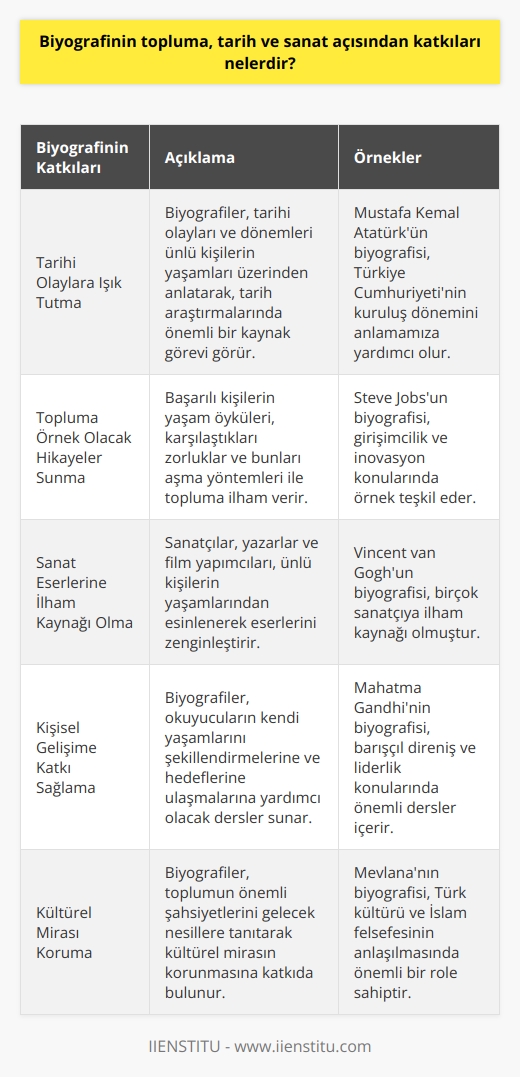 Biyografinin Topluma, Tarih ve Sanat Açısından Katkıları  Biyografi, birçok alanda ün kazanmış kişilerin yaşam hikayelerini anlatan önemli bir yazı türüdür. Bu yazı türü, doğru ve objektif bilgi sunarak okuyucuların ilgi alanları hakkında bilgi edinmelerine ve ünlü kişilerin başarı öykülerinden ilham almalarına katkıda bulunmaktadır. Biyografinin tarihe, topluma ve sanata olan katkılarına değinerek, bu yazının önemini ele alacağız.  Tarihi Olaylara Işık Tutan Biyografiler  Biyografiler, tarihi olayların ve dönemlerin anlatılmasında önemli bir role sahiptir. Ünlü kişilerin yaşamlarından örnekler vererek, bir döneme ait olayları ve sosyal yapıyı anlatan biyografiler, tarih araştırmalarında önemli bir kaynak olarak kullanılır. Ayrıca, anma günlerinde de bu tür yazılardan faydalanılması, biyografilerin tarihî önemini göstermektedir.  Biyografilerle Topluma Örnek Olacak Hikâyeler  Biyografi türü, başarıya ulaşmış kişilerin karşılaştıkları zorluklara, yeteneklerine ve çalışmalarına ışık tutarak topluma örnek hikâyeler sunar. Okuyucular, bu hikâyelerle tanışarak kendi şartlarını en iyi şekilde inceleme ve düzenleme yolunu bulabilirler. Bu da, başarılı bireylerin yaşam öykülerinin, toplumsal anlamda önemini ortaya koyar.  Sanat Eserlerine İlham Kaynağı Olan Biyografiler  Biyografiler, sanat alanında da önemli bir ilham kaynağıdır. Sanatçılar, romancılar ve film yapımcıları ünlü kişilerin yaşamlarından esinlenerek eserlerinde kullanmaktadır. Bu sayede, sanat eserleri biyografik öğelerle zenginleşirken, izleyici ve okuyucular da başarılı kişilerin yaşamlarından ilham ve öğüt alabilirler.  Sonuç olarak, biyografi yazının topluma, tarih ve sanata olan katkıları göz önünde bulundurulduğunda, bu yazı türünün önemi daha iyi anlaşılabilir. Biyografiler, okuyucuya ilham ve bilgi sunarak, aynı zamanda tarihî, toplumsal ve sanatsal değerleri anlatan önemli bir yazı türü olarak kabul edilmektedir.