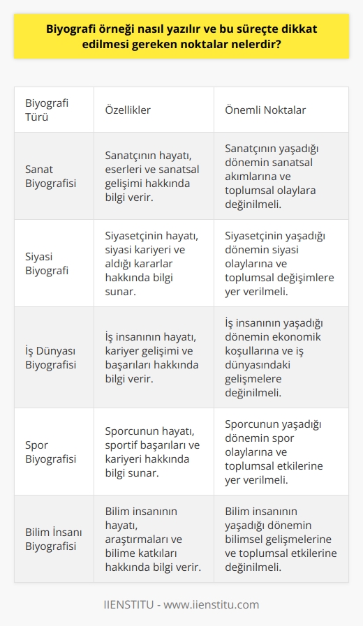 Biyografi Yazım Süreci ve Dikkat Edilmesi Gereken Noktalar  Biyografi, çeşitli alanlarda başarılı olmuş kişilerin yaşam hikayelerini anlatan bir yazı türüdür. Bu yazıların başarılı olmasının temel koşulu, doğru ve objektif bilgi sunmaktır. Peki biyografi örneği nasıl yazılır ve bu süreçte dikkat edilmesi gereken noktalar nelerdir?  Biyografi Türlerinin Bilinmesi  Biyografiler, sanat, siyaset, iş dünyası ve spor gibi farklı alanlarda yazılabilir. Yazar, ilgilendiği alanı belirleyip, daha fazla bilgi edinmek istediği kişilerin biyografisini yazmak için ilk adımı atar. Bu süreçte yazar, biyografinin özelliklerini ve yazım kurallarını iyi kavramalıdır.  Objektif Bilgi Sunmanın Önemi  Bir biyografi, kişinin   ni doğru ve objektif bilgilerle aktarmalıdır. Bu bilgiler, kişinin doğumTarihi, eğitimi, iş hayatı, başarıları ve ölümü gibi temaları içerebilir. Eğer bu bilgiler doğru ve objektif bir şekilde sunulmazsa, okuyucu yanlış bilgilere maruz kalabilir ve biyografik eser başarılı olamaz.  İlgili Alanlardaki Olaylara ve Süreçlere Değer Vermek  Biyografiler, belli bir döneme ait olayları ve toplumun yapısını gözler önüne sunar. Bu nedenle yazar, anlattığı dönemin önemli olaylarına ve süreçlerine değinerek, biyografiyi daha değerli ve bilgilendirici hale getirebilir. Bu süreçte, okuyucunun ilgisini çekmek için özellikle dikkat çeken ve önemli olaylara yer verilmelidir.  Şeffaf ve İçten Bir Yazım Sunmak  Bir biyografi, anlatılan kişinin yaşam öyküsünü şeffaf ve içten bir şekilde sunmalıdır. Bu nedenle biyografide, kişinin deneyimleri, yaşadığı zorluklar ve başarı hikayelerinin yanı sıra, duygularına ve düşüncelerine de yer verilmelidir. Bu sayede, okuyucunun anlatılan kişiyle duygusal bir bağ kurması sağlanabilir.  Sonuç olarak, biyografi örneği yazılırken objektif bilgi sunma, ilgili alanlardaki olaylara değinme ve şeffaf, içten bir yazım dili kullanma önemlidir. Bu süreçte dikkat edilmesi gereken noktaları göz önünde bulunduran yazarlar, başarılı ve etkileyici biyografiler ortaya koyabilirler.