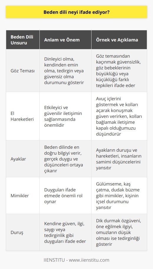 Nedir?  , insanların duygu ve düşüncelerini sözcükler yerine jest, mimik ve hareketlerle ifade etme biçimi olarak tanımlanabilir. İlk çağlardan beri kullanılan bu eski iletişim şekli, insan ilişkilerinde büyük önem taşımaktadır. Her ne kadar kültürel farklılıklar göz önünde bulundurulsa da,  dünya genelinde geçerli bir iletişim şeklidir.  İnsan İlişkilerinde     İkili ilişkilerin devamını sağlamak adına, beden diliyle ifade biçimine başvurmaktayız. Günlük yaşamlarımızda fark etmesek de, beden dilini oldukça sık kullanırız. Ancak kontrol etmesi zordur ve en samimi iletişimi sağlayan yöntemdir. İlk izlenimde büyük öneme sahip olan beden dilimiz, kelimelerin %10, ses tonunun %30 ve bedensel hareketlerin %60 önem taşır.  Kontrol Etmekte Zorlanan Beden Dili: Göz Teması  İletişim esnasında göz teması kurmak, dinleyici olma ve kendinden emin olma durumunu gösterir. Göz temasından kaçınmak ise tedirgin ve güvensiz olduğumuzun bir göstergesidir. Göz bebeklerimizin büyüklük ve küçüklüğü durumlarımızı ifade eder ve gözlerimizi kullanarak farklı tepkiler verebiliriz.  Etkileyici El Hareketleri Kullanımı  Beden dilinde kullanılan el hareketleri, etkileyici ve güvenilir bir iletişimin sağlanmasında önemlidir. Ellerimizin konumlandırılması ve hareketleri, vurgulu ve hızlı konuşma ile rahat ve anlaşılır bir iletişimi destekler. Avuç içlerini göstermek ve kolları açarak konuşmak, güven veren bir hareketken, kolları bağlamak ise iletişime kapalı olduğumuzu düşündürür.  Ayaklar Beden Dilinde En Doğru Bilgiyi Verir  Beden dilinde, en doğru bilgiyi ayaklar verir. Ayakların duruşu ve hareketleri ile insanların gerçek duyguları ve düşünceleri ortaya çıkarılabilir. Böylece, beden dilinin daha iyi anlaşılması ve iletişimde etkinlik sağlanmış olur.  Sonuç olarak, beden dili, sözcüklerin yerini alan jest, mimik ve hareketlerle duygu ve düşünceleri ifade etme yöntemidir. İnsan ilişkilerinde büyük önem taşıyan beden dili, ilk izlenim ve iletişim etkililiği açısından büyük öneme sahiptir. Göz teması ve el hareketleri gibi bedensel hareketler, iletişimin kalitesini artıran unsurlardır.