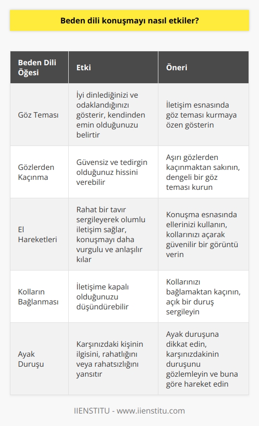Beden Dili Konuşmayı Nasıl Etkiler?  Beden dili, insanların duygu ve düşüncelerini sözcükler yerine jest, mimik ve hareketlerle ifade etme biçimidir. Bu iletişim biçimi, ilk izlenimde büyük önem taşır ve insan ilişkilerinde önemli bir role sahiptir. Karşıdaki kişinin beden dilini yorumlamak, iletişimin devamını sağlamak için büyük öneme sahiptir. Bu bağlamda, beden dili, konuşmanın etkisini önemli ölçüde değiştirir.  Göz Teması ve Sözel İletişim  İletişim esnasında göz teması kurmak, diğer kişiye ne kadar iyi dinlediğinizi ve odaklandığınızı gösterir. Kendinden emin olduğunuzu belirtirken, göz temasından kaçınmak güvensiz ve tedirgin olduğunuz hissini verebilir. Göz teması yoluyla konuşma esnasında iletişimin kalitesini arttırabiliriz.  El Hareketleri ve Konuşmanın Etkisi     ile konuşma esnasında rahat bir tavır sergileyerek olumlu bir iletişim sağlanabilir. Ellerin kullanılması, daha vurgulu ve anlaşılır konuşmayı teşvik ederken, kolları açarak ve avuç içlerini göstererek güvenilir bir görüntü verir. Kolların bağlanması ise, iletişime kapalı olduğumuzu düşündürebilir.  Ayakların Rolü  Beden dilinde ayaklar, en doğru bilgiyi veren organlardandır. Ayaklara bakarak, karşımızdaki kişinin ne kadar ilgili veya ilgisiz olduğunu, rahat ya da rahatsız olduğunu anlayabiliriz. Böylelikle sözlü iletişimi daha etkili hale getirebiliriz.  Sonuç olarak, beden dili konuşmanın etkisini önemli derecede arttırır veya azaltır. İnsanlarla kurulan    doğru kullanılarak, daha samimi ve güçlü ilişkiler oluşturulabilir. Ayrıca beden dilini farkında olarak geliştirmek, insanlarla etkili iletişim kurma becerisini de arttırır.