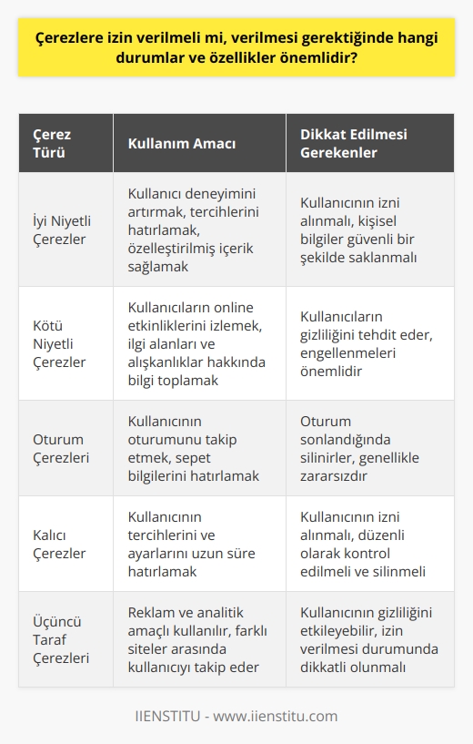 Çerezlerin Kullanımına İzin Verilmeli mi?  Çerezler, internet kullanımının artmasıyla birlikte kullanıcı deneyimini artırmak amacıyla oluşturulan küçük dosyalardır. İyi niyetli kullanımlarda oldukça faydalı olan çerezler, site hareketlerini takip etmek, kaldığınız yerden devam etme, tercihlerinizi hatırlama ve özelleştirilmiş içerik sağlama gibi avantajlar sunar. Ancak çerezlere izin verilmesi gerektiğinde hangi durumlar ve özellikler önemlidir?  Güvenli ve İyi Niyetli Kullanım  Öncelikle, çerezlerin iyi niyetle kullanıldığı durumlarda kullanıcı deneyimini artırdığı ve kullanıcının zamanını tasarruf etmesine yardımcı olduğu bilinmektedir. İçerisinde e-posta, ad, soyad, telefon numarası gibi kişisel bilgileri içerebilirse de, bu bilgiler kullanıcının izni olmadan toplanamaz ve kullanılamaz. Güvenli ve iyi niyetli çerez kullanımı, kullanıcıların gereksinimlerine uyacak şekilde özelleştirilmiş bilgiler sunarak, kullanıcının web dünyasında daha verimli zaman geçirmesini sağlar.  Kötü Niyetli Çerezlerin Tehditleri  Bununla birlikte, kötü niyetli çerezlerin de olduğu unutulmamalıdır. Kötü niyetli çerezler, kullanıcıların online etkinliklerini izleyerek, ilgi alanları ve alışkanlıklar hakkında bilgi toplar ve bunları reklam şirketlerine veya başka kişilere iletebilir. Bu tür çerezler, kullanıcıların gizliliğini tehdit eden unsurlar olup, bu konuda dikkatli olunması gerekir.  Kullanıcının Kontrolü  Çerezlere izin verilmesi konusunda kullanıcıların da önemli bir rolü bulunmaktadır. İnternet tarayıcıları, kullanıcıların çerez kullanımı ve ayarları ile ilgili özelleştirme ve denetim imkanı sunar. Dolayısıyla kullanıcılar, hangi çerezlerin ne amaçla kullanılacağına ve ne kadar süreyle dosyalara yazılacağına karar verme yetkisine sahiptir. İnternet tarayıcılarından çerez ayarlarını düzenleyerek, güvenli ve iyi niyetli çerezlerin kullanılması sağlanabilir.  Sonuç olarak, çerezlere izin verilmesi, kullanıcıların ve web sitelerinin güvenli çalışma ortamı oluşturmasına bağlıdır. İyi niyetli çerezler kullanılarak, kullanıcı deneyiminin artırılması ve verimli internet kullanımının sağlanması mümkündür. Bununla birlikte, kötü niyetli çerezleri engellemek için internet tarayıcı ayarlarının düzenlenmesi ve dikkatli olunması önemlidir. Çerez kullanımındaki bu dengeyi sağlamak, kullanıcıların güvenli ve verimli bir web deneyimi yaşaması için önem taşır.