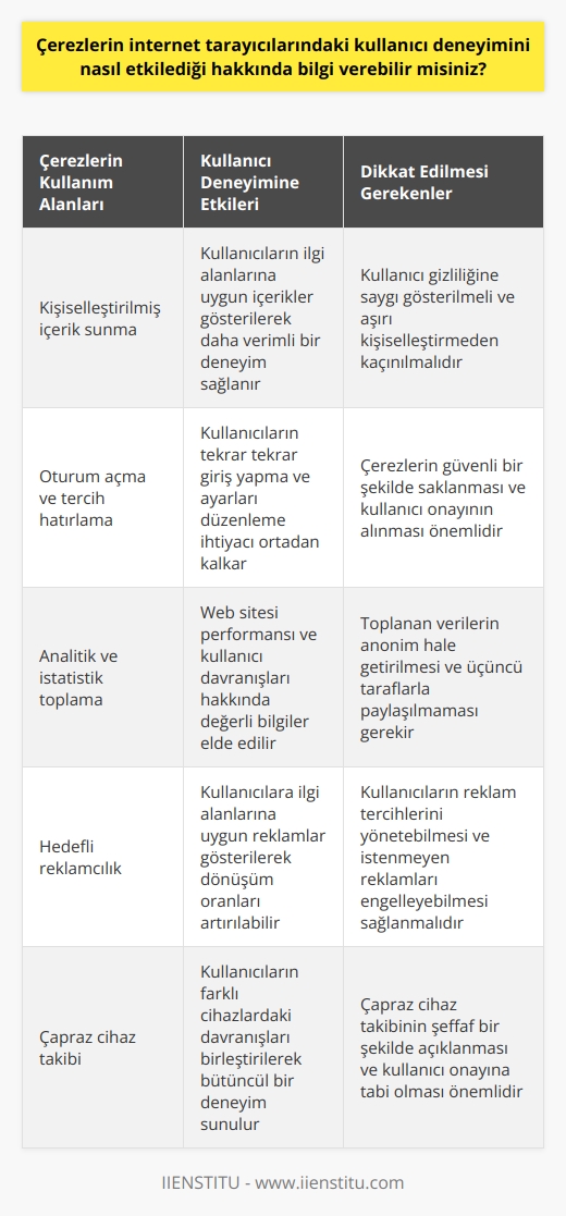 Kullanıcı Deneyimi ve Çerezler  Çerezler, orijinal olarak web sitelerinin kullanıcıları daha hassas ve kişiselleştirilmiş bir deneyim sağlaması amacıyla kullanılan küçük metin dosyalarıdır. Özellikle, çerezlerin kullanıcı deneyimini etkileyen iki ana yolu vardır.  Kişiselleştirilmiş İçerik Yaratma  Birincisi, çerezler kullanıcıların tarayıcılarını ve gezinme geçmişlerini inceleyerek sitelerin ziyaretçi tercihlerine uygun içerikler sunmalarına imkan tanır. Örneğin, alışver   çerezleri kullanarak kullanıcının daha önce ilgi gösterdiği ürünleri analiz eder ve benzer tavsiyelerde bulunur. Böylece, çerezler sayesinde kullanıcılar daha kişiselleştirilmiş bir deneyim yaşayarak zamanlarından tasarruf edebilirler.  Oturum Açma ve Kullanıcı Tercihlerinin Hatırlanması  Çerezlerin etkileyici bir diğer yanı ise, tarayıcılar aracılığıyla gerçekleştirilen kullanıcı girişlerini ve tercihlerini hafızada tutarak sürekli oturum açma ve ayarların yeniden düzenlenmesi gerekliliğini ortadan kaldırmaktır. Bu da kullanıcıların, ziyaret ettikleri sitelere hızlı ve rahat bir şekilde erişim sağlamasına yardımcı olur. Bununla birlikte, çerezlerin kötü amaçlı kullanımına ve hedefli pazarlamaya yol açabileceği de göz önünde bulundurulmalıdır.  Sonuç olarak, çerezler internet tarayıcılarında kullanıcı deneyimini önemli ölçüde etkilemektedir. İyi yönetildiği takdirde, sitelerin performansını artırıp kullanıcılara daha hızlı ve daha iyi hizmet sunmalarına olanak sağlar. Ancak bu süreçte, kullanıcıların güvenliğini ve gizliliğini koruma sorumluluğu da her zaman önemli bir öncelik olarak görülmelidir.