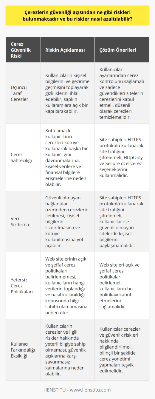 Çerezlerin Güvenlik Riskleri  İnternet kullanımının en önemli araçlarından biri olan çerezler, kullanıcı deneyimini geliştirmeye yardımcı olsa da güvenlik riskleri taşır. İlk olarak, üçüncü taraf çerezler olarak adlandırılan bazı çerezler, kullanıcıların kişisel bilgilerini ve gezinme geçmişini toplayarak gizliliklerini ihlal edebilir. Bu durum, reklamlar ve pazarlama içerikleriyle ilgili kullanıcıları hedeflemeye yönelik sapkın kullanımlara açık bir kapı bırakabilir.  Çerez Sahteciliği  Bir başka risk ise çerez sahteciliğidir. Bu durum, kötü amaçlı kullanıcıların çerezleri kötüye kullanarak bir web sitesinde başka bir kullanıcı gibi davranmalarına neden olabilir. Çerez sahteciliğine maruz kalmış kullanıcının hesabına erişilerek, kişisel verilerine ya da finansal bilgilerine ulaşabilir, bu da güvenlik açıklarına neden olabilir.  Çözüm Önerileri  Bu tür riskleri azaltmak için, kullanıcılar ve site sahipleri güvenliğe yönelik önlemler almalıdır. Kullanıcılar ayarlarından çerez kontrolünü sağlamalı ve sadece güvendikleri sitelerin çerezlerini kabul etmelidir. Ayrıca düzenli olarak çerezleri temizlemek, olası güvenlik risklerini düşürebilir.   HTTPS Kullanımı  Site sahipleri ise güvende olmak amacıyla HTTPS protokolü kullanarak site trafiğinin şifrelenmesini sağlamalıdır. Bu, kişisel bilgilerin sızdıralması ve çerez sahteciliğini önlemeye katkıda bulunur. Ayrıca, HttpOnly ve Secure isimli özel çerez seçeneklerini kullanarak, çerezlere Javascript tarafından erişimi ve sadece şifreli bağlantılarda kullanımı sağlamalıdır.  Çerez Politikaları  Son olarak, web siteleri açık ve şeffaf çerez politikaları belirlemeli ve kullanıcıların bu politikayı kabul etmelerini sağlamalıdır. Bu sayede, kullanıcılar hangi verilerin toplandığını ve nasıl kullanıldığını bilerek karar verebilir ve olası riskler konusunda haberdar olabilir.
