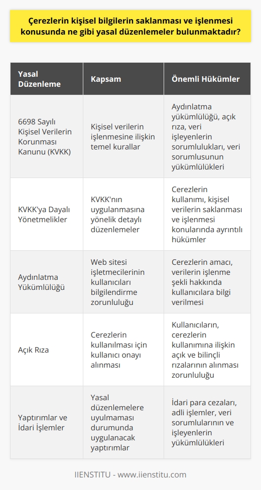 Çerezler ve Kişisel Verilerin Korunması  Çerezler, internet kullanıcılarının web sitelerini ziyaret ettiklerinde bilgisayarlarına yerleştirilen küçük metin dosyalarıdır ve genellikle kullanıcı deneyimini artırmak amacıyla kullanılır. Türkiyede çerezlerin kullanımı ve kişisel bilgilerin saklanması ve işlenmesine yönelik yasal düzenlemeler, 6698 sayılı Kişisel Verilerin Korunması Kanunu (KVKK) ve bu kanuna dayalı olarak yayımlanan yönetmelikler ile düzenlenmektedir.  6698 Sayılı KVKK  KVKK, kişisel verilerin işlenmesine ilişkin temel kuralları belirlemekte ve aydınlatma yükümlülüğü, açık rıza, veri işleyenlerin sorumlulukları ve veri sorumlusunun yükümlülükleri gibi önemli konuları düzenlemektedir. Çerezler de bir tür kişisel veri olarak kabul edilip KVKK kapsamında değerlendirilmektedir.  Aydınlatma Yükümlülüğü ve Açık Rıza  Çerezleri kullanan web sitesi işletmecileri, kişisel verilerin işlenmesine ilişkin aydınlatma yükümlülüğüne tabidirler. Kullanıcıların, çerezlerin ne amaçla kullanılacağı ve saklanan verilerin ne şekilde işleneceği konusunda bilgilendirilmesi gerekmektedir. Ayrıca, çerezlerin kullanılması için kullanıcıların açık rızalarının alınması zorunludur.  Veri İşleyenlerin Sorumlulukları  Çerez kullanımına ilişkin veri işleyenlerin KVKK kapsamında belirli sorumlulukları bulunmaktadır. İşleyenler; çerezlerle elde edilen verilerin güvenliği, hedeflenen amaç dışında kullanılmaması ve veri saklama sürelerine uyma gibi konularda yükümlüdürler.  Yaptırımlar ve İdari İşlemler  Çerez kullanımına ilişkin yasal düzenlemelere uyulmaması durumunda idari yaptırımlar uygulanabilmektedir. KVKK ve yönetmeliklere aykırı hareket eden veri sorumluları ve işleyenler hakkında idari para cezaları ve/veya adli işlemler başlatılabilir.  Sonuç olarak, Türkiyede çerezlerin kullanımı ve kişisel bilgilerin saklanması ve işlenmesine yönelik yasal düzenlemeler, KVKK ve bu kanuna bağlı yönetmeliklerle sağlanmaktadır. Bu düzenlemelere uygun hareket etmek, web sitesi işletmecileri ve veri işleyenler için önemli bir sorumluluktur.