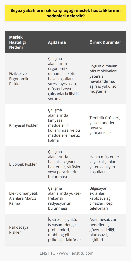 Nedenler, kişinin işinin özelliklerine bağlı olarak değişebilir. Genel olarak, beyaz yakalıların sık karşılaşabileceği    hastalıklarının nedenleri şunlardır:  1. Fiziksel ve ergonomik riskler: Beyaz yakalıların çalışma alanlarında yüksek derecede fiziksel aktivite gerektiren işleri yapmaları durumunda, çalışma alanlarının veya çalışma ortamının ergonomik olmayışı, kötü hava koşulları veya işe bağlı stres kaynakları, müşteriler veya diğer çalışanlarla ilişkili sorunlar gibi fiziksel ve ergonomik risklerle karşı karşıya kalmaları olasıdır.  2. Kimyasal riskler: Beyaz yakalıların çalışma alanlarında kimyasal maddelerin kullanılması durumunda, solunum yoluyla veya diğer yollarla kimyasal maddelere maruz kalmaları olasıdır.  3. Biyolojik riske maruz kalma: Beyaz yakalıların çalışma alanlarında hastalık taşıyıcı bakteriler, virüsler veya parazitlerin bulunması durumunda, bu mikroorganizmalara maruz kalma olasıdır.  4. Elektromanyetik alanlara maruz kalma: Beyaz yakalıların çalışma alanlarında yüksek frekanslı radyasyonun bulunması durumunda, bu alana maruz kalma olasıdır.