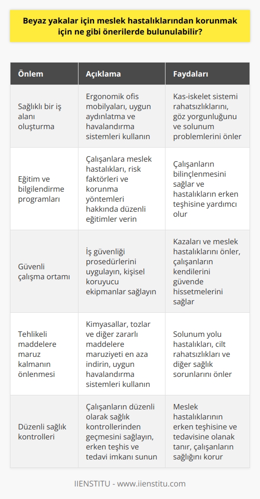 1. Sağlıklı bir iş alanı oluşturmak için gerekli önlemlerin alınmasına özen gösterin.  2. İşçilerin meslek hastalıklarına karşı güvendiklerini hissetmelerini sağlamak için uygun eğitim ve bilgilendirme programları sunun.  3. İşçilerin sağlıklarını korumaya yardımcı olmak için güvenli çalışma ortamı ve iş güvenliği önlemleri alın.  4. İşyerinde tehlikeli maddelere maruz kalma olasılığı olan çalışanlarınız için uygun koruyucu ekipmanların kullanılmasını sağlayın.  5. İşçilerin meslek hastalıklarına yakalanma olasılıklarını azaltmak için gerekli önlemleri alın.  6. İşçilere iş güvenliği konusunda yeterli bilgi sağlayın.  7. İşyerinde meslek hastalıklarına karşı önlemler alın.  8. İşçilerin güvenli çalışma ortamı sağlamak için gerekli teknik önlemleri alın.  9. İşyerinde sağlık kontrolleri yaptırın ve işçilerin sağlığını kontrol altında tutun.  10. İşçilerin sağlıklarını korumak için gerekli tıbbi önlemleri alın.