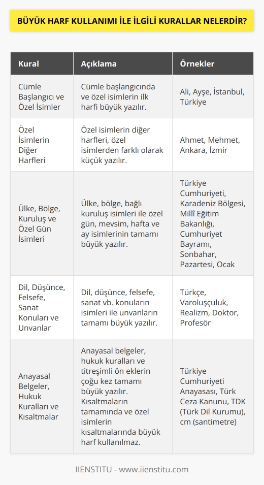 1. Büyük harf, cümle başlangıcında ve özel isimlerin ilk harfi kullanılır.  2. Büyük harf, özel isimlerin diğer harflerinde, özel isimlerden farklı olarak kullanılır.  3. Büyük harf, ülke ve bölge isimlerinin ilk harfi, bağlı kuruluşların isimlerinin tamamı, özel günlerin, mevsimlerin, haftaların ve ayların isimlerinin tamamı, kutsal kitaplardaki bölümlerin isimlerinin tamamı, dil, düşünce, felsefe, sanat vb. konuların isimlerinin tamamı, unvanların tamamı, anayasal belgelerin ve hukuk kurallarının tamamı, titreşimli ön eklerin (çoğu kez) tamamı, büyük harf kullanılır.  4. Büyük harf, kısaltmaların tamamında ve özel isimlerin kısaltmalarında kullanılmaz.