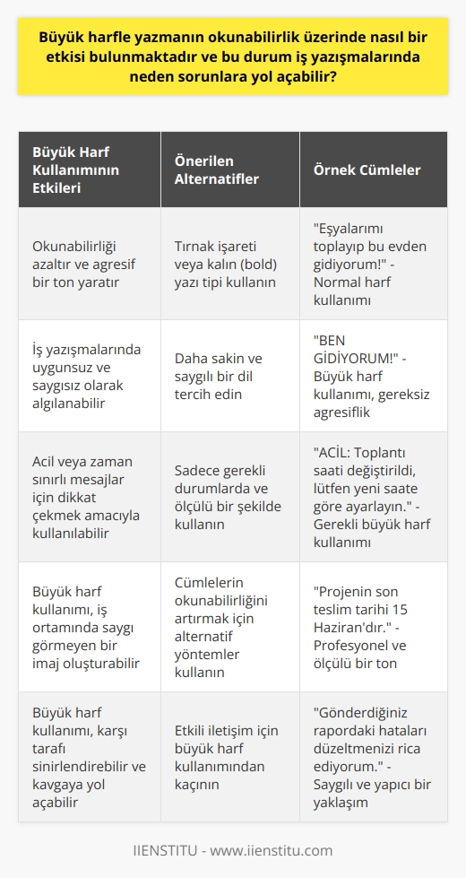 Büyük Harf Kullanımının Okunabilirlik ve İş Yazışmalarındaki Etkisi  Büyük harf kullanımının okunabilirlik üzerinde önemli bir etkisi bulunmaktad. İş yazışmalarında büyük harflerin kullanılması, genellikle bağırmak olarak görülür ve bu durum gönderici hakkında olumsuz bir    oluşturabilir. Ayrıca, tamamı büyük harfle yazılan metnin okunması daha zordur ve böylece gönderen alıcıya bağırıyormuş gibi görünebilir.  İş Yazışmalarında Büyük Harf Kullanımının Sorunlara Yol Açması  İş yazışmalarında büyük harf kullanmaktan kaçınmak genellikle önemlidir. Çünkü bu durum, karşı tarafın iletişimi agresif ve uygunsuz olarak lamasına neden olabilir. Bu nedenle, iş yazışmalarında büyük harf kullanmaktansa, daha sakin ve saygılı bir dil tercih etmek gerekmektedir.  Büyük Harf Kullanımının İstisnaları  Ancak, büyük harf kullanımının bazı istisnaları vardır. Örneğin, acil bir istek veya zaman sınırlı bir güncelleme gibi dikkat gerektiren bir mesaj gönderiyorsanız, tüm harfleri büyük harf kullanmak mesajın hemen görülmesini ve okunmasını sağlamaya yardımcı olabilir.  Alternatifler ve Stratejiler  Büyük harfler yerine, vurgulamak istediğiniz yerleri tırnak işareti kullanarak ön plana çıkarabilirsiniz. Eğer Word dosyasına yazıyorsanız, vurgulanması gereken kelimeyi kalın (bold) yaparak daha belirgin hale getirebilirsiniz. Böylece, okunabilirlik artacak ve mesajınız iş ortamında daha uygun bir şekilde sunulacaktır.  Cümlelerin Kısalığı ve Okunabilirlik  Aşağıdaki iki örnekte aynı anlamı taşındığı bilinen ve sıkça kullanılan cümlelerin büyük harf kullanımı gösterilmektedir. Birinci örnek: Eşyalarımı toplayıp bu evden gidiyorum! İkinci örnek: BEN GİDİYORUM! Büyük harfle yazılan ikinci örnek, tam bir tepkiyi anlatıyor olsa da, büyük harfle yazmaya gerek yoktur. Daha uzun cümleler kullanarak büyük harf çirkinliğinden kaçınmak mümkündür.  Sonuç  İş yazışmalarında büyük harf kullanmaktan kaçınarak, saygılı ve etkili iletişim kurma yeteneği gösterilebilir. Bu durum, iş ortamında saygı gören bir imaj oluşturmanıza yardımcı olacaktır. Büyük harf kullanımı, karşı tarafı sinirlendirebilir ve kavgaya yol açabilecek sonuçlar doğurabilir. Dolayısıyla, iş yazışmalarında büyük harf kullanmaktan kaçınmalı ve cümlelerin okunabilirliğini artırmak için alternatif yöntemler kullanılmalıdır.