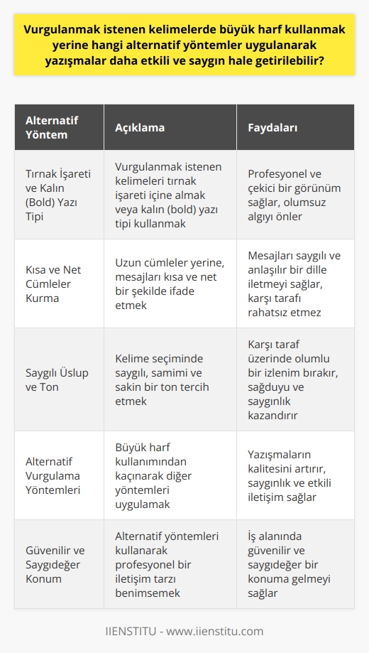Alternatif Vurgu Yöntemleri  İş yazışmalarında BÜYÜK HARF kullanımının olumsuz bir algı oluşturabileceğine değinilmiştir. Peki, vurgulanmak istenen kelimelerde BÜYÜK HARF kullanmak yerine hangi alternatif yöntemler uygulanarak yazışmalar daha etkili ve saygın hale getirilebilir? Bu sorunun cevabını vermeden önce, yazışmaların kalitesinin saygılı, ılımlı ve kavgadan uzak bir görüntü yaratması gerektiğini hatırlatmak önemlidir.  Tırnak İşareti ve Kalın (Bold) Yazı Tipi  Büyük harflerin yerine, özellikle Word dosyalarında, vurgu yapmak istediğiniz kelimeleri kalın (bold) yazarak daha çekici ve profesyonel bir görünüm sağlayabilirsiniz. Ayrıca, tırnak işareti kullanarak da vurgulanmak istenen kelimeleri belirtmeniz mümkündür. Bu yöntemler, büyük harflerin yarattığı negatif algının önüne geçerek, daha saygın ve etkili yazışmalar gerçekleştirmenize yardımcı olur.  Kısa ve Net Cümleler Kurma  Daha uzun cümleler yazmak yerine, kısa ve net cümlelerle ifade etmek istediğiniz mesajları aktarma tercih edilen bir yöntemdir. Böylece, mesajınızı karşı tarafa rahatsız edici veya sinirlendirici olmaksızın, saygılı ve anlaşılır bir dille iletmeyi başarabilirsiniz.  Saygılı Üslup ve Ton  Etkili iletişim kurma yeteneği, iş yazışmalarında önemli bir beceridir. Kelimelerinizi seçerken saygılı, samimi ve sakin bir ton tercih ederseniz, karşı taraf üzerinde olumlu bir izlenim bırakabilirsiniz. Bu da iş ortamında önemli bir kriter olan sağduyu ve saygınlık kazandıran iki nitelik olarak değerlendirilmektedir.  Sonuç olarak, iş yazışmalarında büyük harf kullanmaktan kaçınarak alternatif yöntemler kullanarak saygınlık ve etkili iletişim düzeyinde önemli adımlar atabilirsiniz. Tırnak işareti, kalın yazı tipi ve kısa-net cümlelerle saygılı üslup kullanarak yazışmalarınızı daha saygın ve etkili hale getirebilir, iş alanında güvenilir ve saygıdeğer bir konuma gelebilirsiniz.