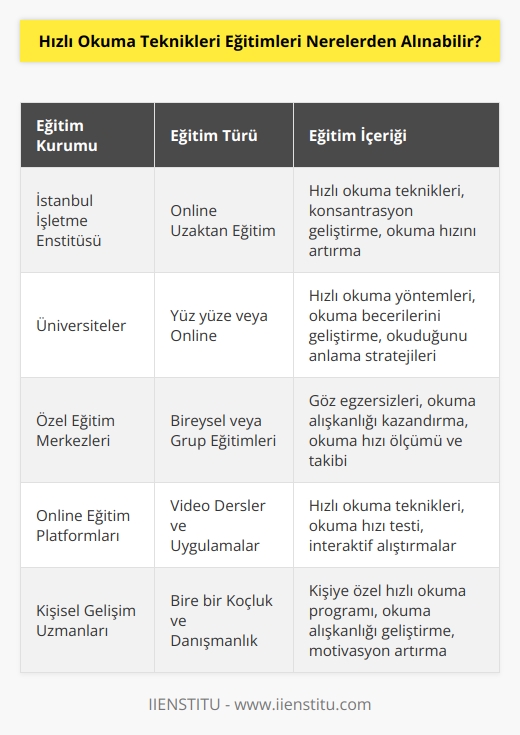 Pek çok eğitim kurumunda    ile ilgili eğitim verilir. Ancak İstanbul İşletme    bünyesinde düzenlenen online uzaktan eğitim programlarına katılarak hızlı okuma alanında kendinizi geliştirebilirsiniz.