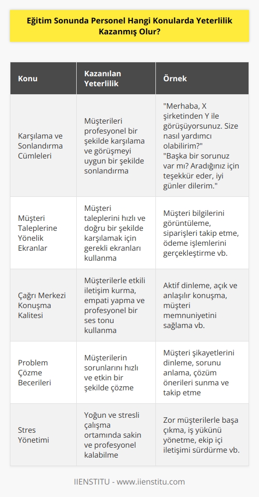 Personel, karşılama ve sonlandırma cümlelerini, müşteri taleplerini karşılamaya yönelik ekranların kullanımını ve çağrı merkezi konuşma kalitesini öğrenmiş olur.