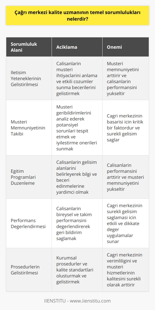 Çağrı Merkezi   nın Görevleri  nın İletişim Yetenekleri  Çağrı merkezi kalite uzmanlarının temel sorumluluklarından biri, çağrı merkezi çalışanlarının iletişim yeteneklerinin geliştirilmesidir. Bu, çalışanların müşteri ihtiyaçlarını tam olarak anlamalarını ve etkili çözüm yolları sunmalarını sağlamak amacıyla yapılır. Ayrıca, , çalışanların işbirliği ve takım çalışması becerilerini geliştirmelerine destek olur.  Müşteri Memnuniyetinin Takibi  Çağrı merkezi nın başka bir önemli görevi de müşteri memnuniyetini takip etmektir. Bu, müşteri geribildirimlerini analiz ederek, potansiyel sorunları tespit etme ve süreç iyileştirme önerileri sunma sürecini içerir. Müşteri memnuniyeti, çağrı merkezinin başarısı için kritik bir faktördür; bu nedenle uzmanın bu konuya ağırlık vermesi esastır.  Eğitim Programları Düzenleme  Çağrı merkezi kalite uzmanlarının önemli sorumluluklarından biri de eğitim programları düzenlemektir. Eğitimler, çağrı merkezi çalışanlarının kendi gelişim alanlarını belirlemelerine ve bu alanlarda bilgi ve beceri edinmelerine yardımcı olur. Bu eğitimlerin düzenli olarak sunulması ve sürekli olarak güncellenmesi de nın görevleri arasındadır.  Performans Değerlendirmesi  Çağrı merkezi , çalışanların performansını düzenli olarak değerlendirir ve çalışanların hedeflerine ulaşmalarını sağlamak için geri bildirim sağlar. Geri bildirim, hem bireysel hem de genel takım performansı için değerlidir ve düzenli değerlendirmelerle birleştirildiğinde, çağrı merkezinin sürekli gelişim sağlamak için ihtiyaç duyduğu etkili ve dikkate değer uygulamaları sunabilir.  Prosedürlerin Geliştirilmesi  Son olarak, çağrı merkezi nın önemli sorumluluklarından biri de, kurumsal prosedürlerin ve kalite standartlarının oluşturulması ve geliştirilmesidir. Bu prosedürler ve standartlar yönergeleri, çağrı merkezinin verimliliğini ve müşteri hizmetlerinin kalitesini sürekli olarak arttırır.  Özetle, çağrı merkezi nın temel sorumlulukları, çalışanların iletişim yeteneklerinin geliştirilmesi, müşteri memnuniyetinin takibi, eğitim programlarını düzenleme, performans değerlendirmesi ve prosedürlerin geliştirilmesi gibi önemli alanlardır. Bu görevler sayesinde, çağrı merkezi kalite uzmanları çağrı merkezinin başarısı için kritik bir rol oynarlar.