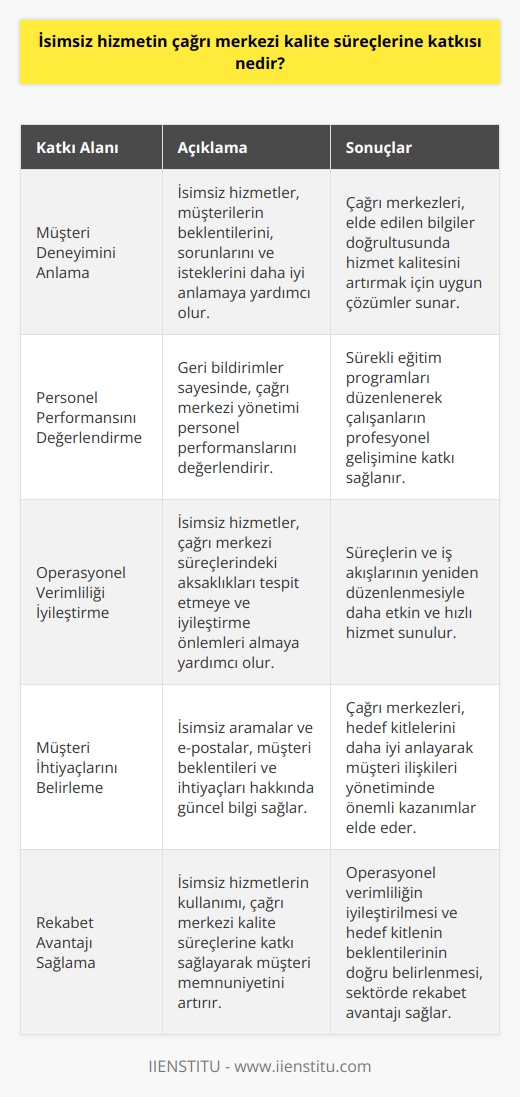 İsimsiz Hizmetin Etkisi  İsimsiz hizmet, çağrı merkezi kalite süreçlerine önemli katkılar sağlamaktadır. İsimsiz hizmetlerin amacı, müşteri deneyimini anlamaya ve iyileştirmeye yardımcı olmaktır. Bu hizmetler sayesinde, çağrı merkezleri, müşterilerinin beklentilerini, sorunlarını ve isteklerini daha iyi anlamak ve uygun çözümler sunarak hizmet kalitesini artırmak için fırsatlar yaratır.  Müşteri Memnuniyetinin Artırılması  İsimsiz hizmetlerin sağladığı geri bildirimler müşteri memnuniyeti açısından değerlidir. Bu geri dönüşler sayesinde, çağrı merkezi yönetimi personel performanslarını değerlendirebilir ve sürekli olarak eğitim programları düzenleyerek çalışanların profesyonel gelişimlerine katkı sağlayabilir. Böylece, müşteri memnuniyetini artıracak öneriler uygulanarak çağrı merkezi verimliliği ve kalitesini iyileştirir.  Operasyonel Verimliliğin İyileştirilmesi  İsimsiz hizmet yardımıyla, çağrı merkezleri süreçlerini ve yapılarını daha iyi analiz edebilir ve uygun iyileştirme önlemleri alabilir. Söz konusu analizler, telefon süreçlerindeki aksaklıkları tespit etmeye ve operasyonel verimliliği artırmaya yardımcı olur. İsimsiz hizmetlerin sonuçları, çağrı merkezinin süreçlerini ve iş akışlarını yeniden düzenleyerek daha etkin ve hızlı hizmet sunmayı kolaylaştırır.  Müşteri İhtiyaçlarının Tanımlanması  İsimsiz hizmetlerin kullanılması, çağrı merkezlerinin müşteri beklentilerini ve ihtiyaçlarını doğru bir şekilde belirlemesine yardımcı olur. İsimsiz aramalar ve e-postalar, çağrı merkezi yöneticilerine hedef kitleleri anlama konusunda sürekli güncel bilgi sağlar ve müşteri ilişkileri yönetiminde önemli kazanımlar elde edebilir.   Sonuç olarak, isimsiz hizmetlerin kullanılması çağrı merkezi kalite süreçlerine katkı sağlayarak müşteri memnuniyetini artırmakta, operasyonel verimliliği iyileştirmekte ve hedef kitlenin beklentilerini doğru bir şekilde belirlemeye yardımcı olmaktadır. Dolayısıyla, çağrı merkezleri için bu hizmetlerin önemi büyüktür ve sektörde rekabet avantajı sağlamaktadır.
