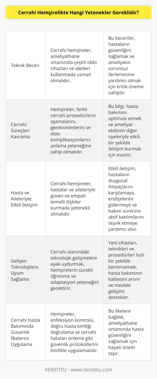 Cerrahi Hemşirelikte gerekli olan yetenekler;  - Teknik beceri  - Cerrahi süreçleri kavrama  - Hasta ve aileleriyle etkili iletişim kurma  - Gelişen teknolojilere hızlı bir şekilde uyum sağlama  - Cerrahi hasta bakımında güvenlik   leri uygulama  - Cerrahi alanda etik standartlarına uyma - Cerrahi süreçleri planlama ve yönetme  - Cerrahi süreçleri ölçme ve değerlendirme