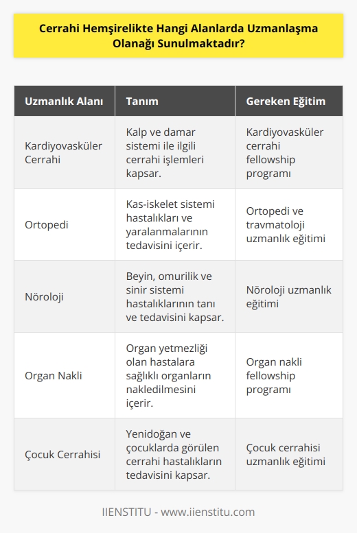 Cerrahi   likte uzmanlaşma alanları şunları içerir: kardiyovasküler cerrahi, akut bakım, ortopedi, nöroloji, organ nakli, çocuk cerrahisi, girişimsel radyoloji, açık kalp cerrahisi, kadın hastalıkları ve doğum, torasik cerrahi, üroloji, onkoloji, yeni doğan cerrahi, kalp-damar cerrahisi, plastik cerrahi, genel cerrahi, bariatrik cerrahi, yoğun bakım, travmatoloji ve akut tıp.