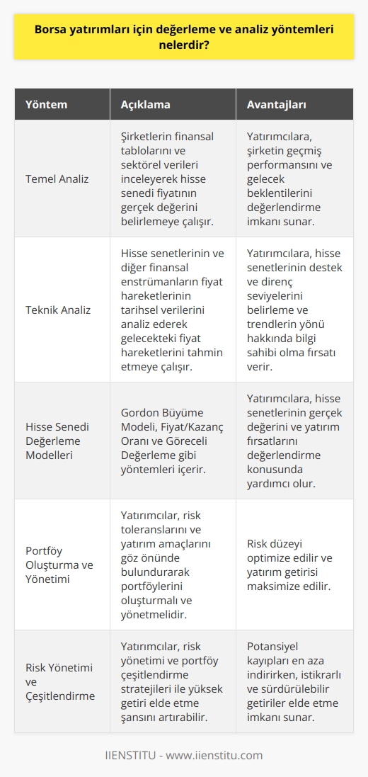 Borsa Yatırım Yöntemleri  Temel Analiz Yöntemi  Borsa yatırımları için değerleme ve analiz yöntemlerinden ilki temel analizdir. Temel analiz, şirketlerin finansal tablolarını ve sektörel verileri inceleyerek hisse senedi fiyatının gerçek değerini belirlemeye çalışır. Bu yöntem sayesinde yatırımcılar, şirketin geçmiş performansını ve gelecek beklentilerini değerlendirip, hisse senedinin makul değeri üzerinden alım-satım kararı verebilirler.  Teknik Analiz Yöntemi  Bir diğer önemli değerleme ve analiz yöntemi ise teknik analizdir. Teknik analiz, hisse senetlerinin ve diğer finansal enstrümanların fiyat hareketlerinin tarihsel verilerini analiz ederek gelecekteki fiyat hareketlerini tahmin etmeye çalışır. Bu yöntemde çeşitli grafikler ve göstergeler kullanılır. Yatırımcılar, bu analizler sonucunda hisse senetlerinin destek ve direnç seviyelerini belirleyebilir ve trendlerin yönü hakkında bilgi sahibi olabilirler.  Hisse Senedi Değerleme Modelleri  Borsa yatırımlarında kullanılan değerleme modelleri, temel ve teknik analiz yöntemlerine dayalı olarak çeşitli hisse senedi değerleme yöntemlerini içerir. Bu modeller arasında Gordon Büyüme Modeli, Fiyat/Kazanç Oranı ve Göreceli Değerleme gibi yöntemler bulunmaktadır. Bu modeller yatırımcılara, hisse senetlerinin gerçek değerini ve yatırım fırsatlarını değerlendirme konusunda yardımcı olur.     ve    Yönetimi  Değerleme ve analiz yöntemleri kapsamında, yatırımcılar için önemli olan bir başka konu da dir. Yatırımcılar, hisse senedi alım-satım işlemleri sırasında risk toleranslarını ve yatırım amaçlarını göz önünde bulundurarak, lerini oluşturmalı ve yönetmelidir. Bu sayede hem risk düzeyi optimize edilir hem de yatırım getirisi maksimize edilir.  Sonuç  Borsa yatırımları için değerleme ve analiz yöntemleri, yatırımcıların daha bilinçli ve doğru kararlar vermesine yardımcı olur. Temel ve teknik analizler, hisse senedi değerleme modelleri ve  gibi yöntemler, yatırımcıların şirket ve sektörel analiz yaparak, hisse senetlerinin gerçek değerini ve yatırım fırsatlarını değerlendirebilmesine olanak sağlar. Bu süreç içerisinde  yönetimi ve  ile yatırımcılar, yüksek getiri elde etme şansını artırabilir.