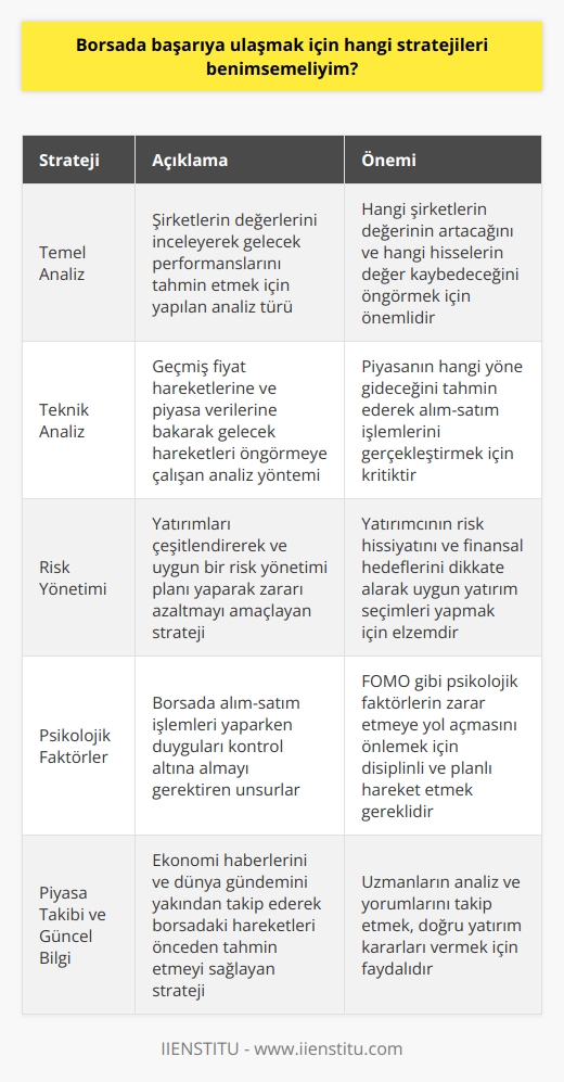 Borsa Stratejileri  Temel Analiz  Borsada başarıya ulaşmak için benimsenmesi gereken stratejilerden biri temel analizdir. Temel analiz, şirketlerin değerlerini incelemek ve gelecek performanslarını tahmin etmeye çalışmak için yapılan bir analiz türüdür. İyi bir temel analiz yaparak, hangi şirketlerin değerinin artacağını ve hangi hisselerin değer kaybedeceğini öngörebilir ve buna göre kararlar alabilirsiniz.  Teknik Analiz  Borsada başarıya ulaşmak için diğer bir önemli strateji teknik analizdir. Teknik analiz, geçmiş fiyat hareketlerine ve piyasa verilerine bakarak gelecek hareketleri öngörmeye çalışır. Doğru teknik analiz araçlarını kullanarak, piyasanın hangi yöne gideceğini tahmin edebilir ve buna göre alım-satım işlemlerini gerçekleştirebilirsiniz.  Risk Yönetimi  Risk yönetimi, borsada başarıya ulaşmak için olmazsa olmaz stratejilerden biridir. Yatırımlarınızı çeşitlendirerek ve uygun bir risk yönetimi planı yaparak, zarar durumunda riskinizi azaltabilirsiniz. Aynı zamanda, yatırımcının risk hissiyatını ve finansal hedeflerini dikkate alarak, uygun yatırım seçimleri yapılmalıdır.  Psikolojik Faktörler  Borsada başarıya ulaşmak için psikolojik faktörlerin de göz önünde bulundurulması gereklidir. Borsada alım-satım işlemleri yaparken duygularınızı kontrol altına alabilmek oldukça önemlidir. FOMO (Fear of Missing Out) gibi psikolojik faktörler borsada zarar etmenize yol açabilir. Bu nedenle, disiplinli ve planlı bir şekilde hareket etmek, başarı şansınızı artırır.  Piyasa Takibi ve Güncel Bilgi  Son olarak, borsada başarıya ulaşmak için piyasa takibi ve güncel bilgilere sahip olmak önemlidir. Ekonomi haberlerini ve dünya gündemini yakından takip ederek, borsadaki hareketleri önceden tahmin etme şansınızı artırabilirsiniz. Ayrıca, uzmanların analiz ve yorumlarını takip etmek, doğru yatırım kararları vermenize yardımcı olabilir.  Sonuç olarak, borsada başarıya ulaşmak için temel analiz, teknik analiz, risk yönetimi, psikolojik faktörler, piyasa takibi ve güncel bilgi edinme gibi çeşitli stratejiler benimsenmelidir. Bu stratejilerle donanımlı bir şekilde hareket ederek, başarılı olma şansınızı artırabilirsiniz.
