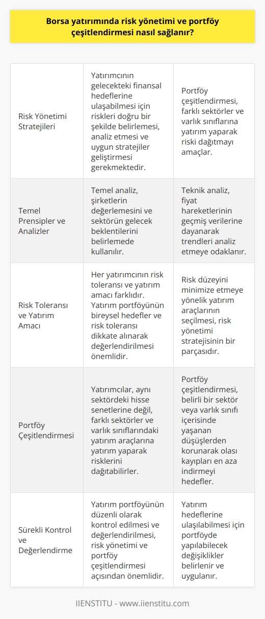 Risk Yönetimi Stratejileri  Borsa yatırımında risk yönetimi, yatırımcının gelecekteki finansal hedeflerine ulaşabilmesi için gerekli olan stratejilerin belirlenmesi sürecidir. Bu süreçte, yatırımcıların portföylerini çeşitlendirerek risk düzeylerini kontrol altına almaları önemlidir.  Temel Prensipler ve Analizler  Risk yönetimi ve portföy çeşitlendirmesi stratejilerinin başarısı, yatırımcının temel prensipler ve analizler doğrultusunda hareket etmesine bağlıdır. Temel analiz, şirketlerin değerlemesini ve sektörün gelecek beklentilerini belirlemede kullanılırken, teknik analiz ise fiyat hareketlerinin geçmiş verilerine dayanarak trendleri analiz etmeye odaklanır.  Risk Toleransı ve Yatırım Amacı  Her yatırımcının risk toleransı ve yatırım amacı farklıdır. Dolayısıyla, risk yönetimi ve portföy çeşitlendirmesi sağlamak için yatırım portföyünün bireysel hedefler ve risk toleransı dikkate alınarak değerlendirilmesi gerekmektedir. Bu sürece, risk düzeyini minimize etmeye yönelik yatırım araçlarının seçilmesi de dahildir.  Portföy Çeşitlendirmesi  Portföy çeşitlendirmesi, yatırımcının aynı sektördeki hisse senetlerine değil, farklı sektörler ve varlık sınıflarındaki yatırım araçlarına yatırım yaparak riskini dağıtmasıdır. Bu strateji, yatırımcıların belirli bir sektör veya varlık sınıfı içerisinde yaşanan düşüşlerden korunarak olası kayıplarını en aza indirmeyi hedefler.  Sürekli Kontrol ve Değerlendirme  Risk yönetimi ve portföy çeşitlendirmesi sağlamak için, yatırım portföyünün düzenli olarak kontrol edilmesi ve değerlendirilmesi gerekmektedir. Bu süreçte, yatırım hedeflerine ulaşılabilmesi için portföyde yapılabilecek değişiklikler belirlenir ve uygulanır.  Sonuç olarak, borsa yatırımında risk yönetimi ve portföy çeşitlendirmesi sağlamak, yatırımcının finansal hedeflerine başarıyla ulaşabilmesi için önemli bir süreçtir. Bu nedenle, riskleri doğru bir şekilde belirleyen, analiz eden ve uygun stratejiler geliştiren yatırımcılar başarılı bir yatırım serüveni yaşayabilir.