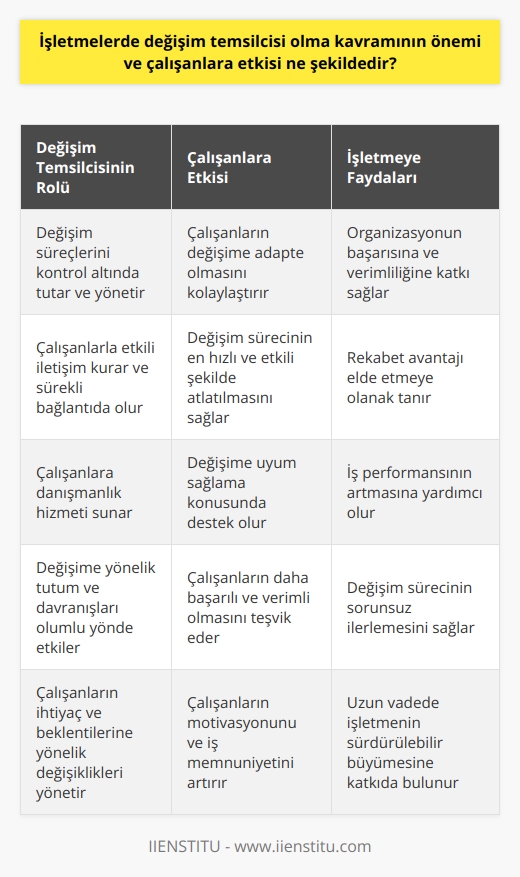 Değişim Temsilcisi Önemi  İşletmelerde değişim temsilcisi olma kavramı, son dönemlerde büyük öneme sahip olup bu durum çalışanlara birçok yönden etki etmektedir. Değişim temsilcileri, işletmelerin süreçlerini kontrol altında tutarak ve değişimleri yöneterek organizasyonların başarısına katkı sağlarlar. İyi bir değişim temsilcisi, çalışanların değişime adapte olmasını daha verimli hale getirir ve olumlu sonuçlar alınmasını sağlar.  Çalışanların Değişime Olan Tutumu  Değişim temsilcisi kavramının önemi, çalışanlara duyulan ihtiyaç ve beklentiye yönelik değişikliklerle yakından ilgilidir. İşletmelerde yaşanan değişimler öncelikle çalışanların tutum ve davranışlarına yansır. Değişime uyum sağlayabilen, yeni süreç ve ortamları benimseyebilen çalışanlar daha başarılı ve verimli olma eğilimindedirler. Bu nedenle değişim temsilcileri, çalışanların değişime olan tutumlarını önemli ölçüde etkiler ve önemli rol üstlenirler.  Etkili İletişim ve Danışmanlık   Değişim temsilcilerinin, işletmelerde bir diğer önemli görevi ise etkili iletişim kurarak çalışanlarla değişim süreci boyunca sürekli bağlantıda olmaktır. İletişim yeteneği yüksek olan değişim temsilcilerinin çalışanlar üzerindeki etkisi daha yoğun olup, değişim sürecinin en hızlı ve etkili şekilde atlatılması sağlanır. Ayrıca, işletmelerde değişim temsilcisi rolü üstlenen kişiler, çalışanlar için danışmanlık hizmeti de sağlar ve değişime uyum sağlama konusunda destek sunar.  İş Performansının Artışı  Değişim temsilcisi olma kavramının önemi, işletmelerde iş performansının artışıyla da doğrudan bağlantılıdır. İyi yönetilen bir değişim süreci sayesinde çalışanlar, yeni durumda daha etkin performans ve verimlilik gösterirler. Bu durum, işletmelerin rakipleri karşısında güçlenmesine ve rekabet avantajı sağlamasına olanak tanır.  Sonuç olarak, değişim temsilcisi olma kavramının işletmelerde önemi büyüktür. Bu değişime adapte olan ve değişim temsilcisi olarak başarılı bir rol üstlenen çalışanlar, işletmelerin başarısına ve verimliliğine önemli katkılar sağlar.