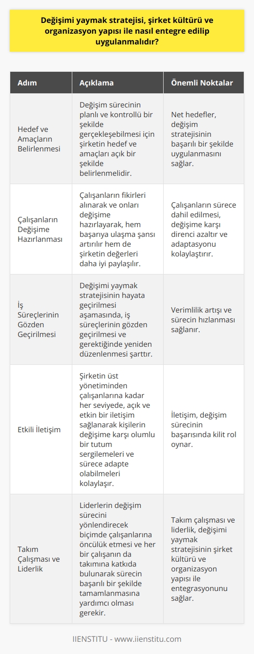 Değişimi Yaymak Stratejisinin Entegrasyonu  Değişimi yaymak stratejisinin    ve organizasyon yapısı ile entegre olabilmesi için, öncelikle şirketin hedef ve amaçlarının açık bir şekilde belirlenmesi gerekmektedir. Bu sayede, değişim süreci daha planlı ve kontrollü bir şekilde gerçekleşebilir.  Çalışanları Değişime Hazırlamak  Değişimin başarılı bir şekilde uygulanabilmesi için, şirketin çalışanlarını da sürece dahil etmesi önemlidir. Çalışanların fikirleri alınarak ve onları değişime hazırlayarak, hem başarıya ulaşma şansını artırabilir hem de şirketin değerlerini daha iyi paylaşabiliriz.  İş Süreçlerini Gözden Geçirmek  Değişimi yaymak stratejisinin hayata geçirilmesi aşamasında, iş süreçlerinin gözden geçirilmesi ve gerektiğinde yeniden düzenlenmesi şarttır. Bu, hem şirketin daha verimli çalışmasını sağlar hem de sürecin daha hızlı ilerlemesine olanak tanır.  İletişimin Önemi  Değişim sürecinin başarılı bir şekilde gerçekleştirilebilmesi için,   ni yadsınamaz. Şirketin üst yönetiminden çalışanlarına kadar her seviyede, açık ve etkin bir iletişim sağlanarakırkişilerin, değişime karşı olumlu bir tutum sergilemeleri ve sürece adapte olabilmeleri kolaylaşır.  Takım Çalışması ve Liderlik  Son olarak, şirket kültürü ve organizasyon yapısı ile değişimi yaymak stratejisinin entegrasyonunu sağlamak için, takım çalışması ve liderlik prensiplerine önem vermek gerekmektedir. Liderlerin, değişim sürecini yönlendirecek biçimde çalışanlarına öncülük etmesi ve her bir çalışanın da takımına katkıda bulunarak sürecin başarılı bir şekilde tamamlanmasına yardımcı olması gerekir. Bu şekilde, değişimi yaymak stratejisinin şirket kültürü ve organizasyon yapısı ile başarılı bir şekilde entegre edilebilir ve uygulanabilir.