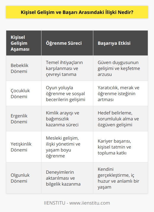 İnsan, doğduğu andan itibaren bir değişim ve gelişim sürecinin içindedir. Seneler boyunca birilerinin bakımına muhtaçtır ve zamanla öğrenmeye başlar. Amerikalı yazar ve eğitimci John Holt, Kuşlar uçar, balıklar yüzer, insanlar ise düşünür ve öğrenir, diyerek bunun doğal bir süreç olduğunu açıklamıştır. 