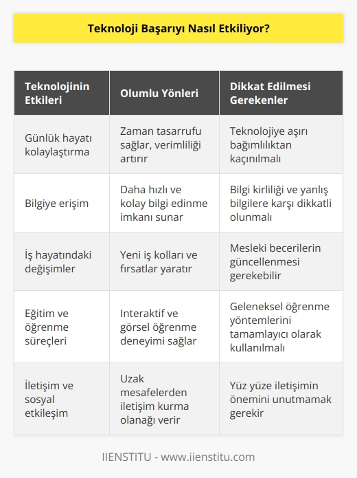 Teknoloji hayatın bir parçası ve hayatımızı kolaylaştıran bir unsur. Bizi vasıfsızlaştırdığını düşünmeyelim artık. Evet, şu bir gerçek bu aletler insana ihtiyacı azaltıyor fakat asıl bilgi bizde işleyen onlar olsa da kaynak insan olduğu sürece onları kullanabilecek olanlar bizleriz!