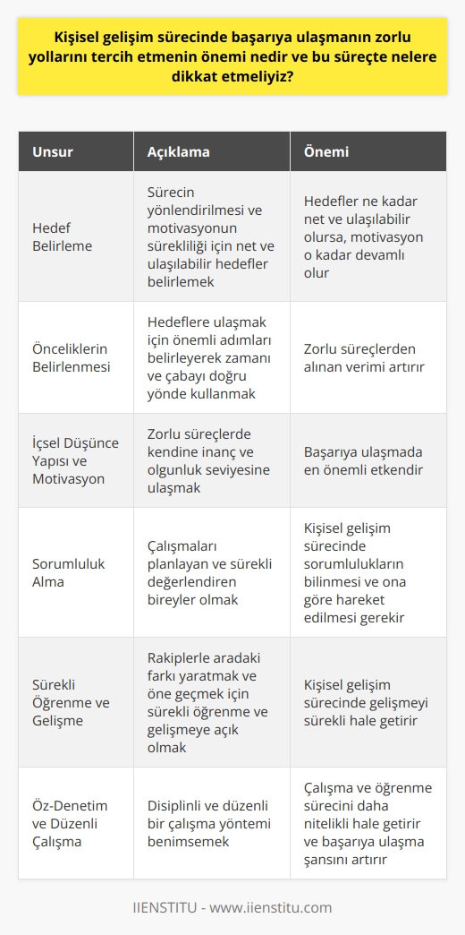 Başarıya Ulaşmanın Zorlu Yolları ve Önemi  Kişisel gelişim sürecinde başarıya ulaşmanın zorlu yollarını tercih etmenin önemi, bireysel beceri ve yeteneklerin geliştirilmesi, insanın kendini tanıması ve yeteneklerini en üst düzeyde kullanabilmesidir. Zorlu yollar, insanın güçlü ve zayıf yönlerini keşfetmesi ve bu yönde çalışmalar yapması adına oldukça önemlidir. Bu zorlu süreçte dikkat etmemiz gereken unsurlar ise şunlardır:  Hedef Belirleme: Başlangıçta belirleyeceğimiz hedefler, bu sürecin yönlendirilmesi ve motivasyonumuzun sürekliliği açısından büyük öneme sahiptir. Hedeflerimiz ne kadar net ve ulaşılabilir olursa motivasyonumuz da o kadar devamlı olacaktır.  Önceliklerin Belirlenmesi: Hedeflerimize ulaşmak için nelerin önemli olduğunu ve bu yolda hangi adımları atacağımızı belirleyerek, zamanı ve çabayı doğru yönde kullanabiliriz. Böylece zorlu süreçlerden alacağımız verimi arttırabiliriz.  İçsel Düşünce Yapısı ve Motivasyon: Zorlu süreçlerde içsel düşünce yapımız ve kendimize inanç duyabilecek olgunluk seviyesine ulaşmamız, başarıya ulaşmamız adına büyük öneme sahiptir. Kendimize güvenerek ve azmetmek, başarıya ulaşmada en önemli etkendir.  Sorumluluk Alma: Başarıya ulaşmanın zorlu yollarında sorumluluk alarak, çalışmalarını planlayan ve sürekli olarak değerlendiren bireyler olmamız beklenir. Bu bilinçle kişisel gelişim sürecinde sorumluluklarımızı bilmemiz ve ona göre hareket etmemiz gerekmektedir.  Sürekli Öğrenme ve Gelişme: Başarıya ulaşmanın zorlu yollarında sürekli öğrenme ve gelişmeye açık olmak, rakiplerimizle aramızda fark yaratmamızı ve öne geçmemizi sağlar. Öğrenme ve gelişmeye her zaman açık olmak, kişisel gelişim sürecimizde gelişmemizi sürekli hale getirir.  Öz-Denetim ve Düzenli Çalışma: Başarıya ulaşmanın zorlu yolları disiplinli ve düzenli bir çalışma yöntemi gerektirir. Öz-denetimimizi sağlayarak çalışma ve öğrenme sürecimizi daha nitelikli hale getirebilir ve başarıya ulaşma şansımızı arttırabiliriz.  Sonuç olarak, kişisel gelişim sürecinde başarıya ulaşmanın zorlu yollarını tercih etmenin önemi şüphesiz büyüktür. Ancak bu süreçte dikkat etmemiz gereken noktaları göz önünde bulundurarak başarıya ulaşma yolunda daha emin adımlarla ilerleyebiliriz.