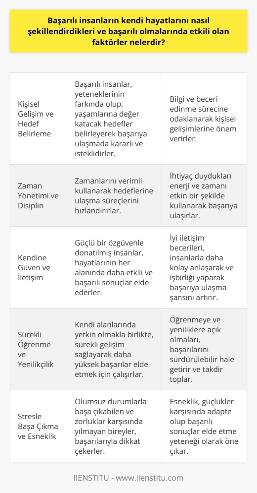Kişisel Gelişim ve Hedef Belirleme  Başarılı insanlar, kendi hayatlarını şekillendirmek ve başarılı olmak için öncelikle kişisel gelişimlerine önem verirler. Bu amaçla, bilgi ve beceri sahibi olmaktan geçen bir sürece dikkatle odaklanırlar. Kendi yeteneklerinin farkında olan bu bireyler, yaşamlarına değer katacak hedefler belirleyerek başarıya ulaşma konusunda istekli ve kararlıdırlar.  Zaman Yönetimi ve Disiplin  Başarılı olmalarında etkili olan bir diğer faktör ise zaman yönetimi ve disiplindir. Başarılı insanların zamanlarını verimli bir şekilde kullanarak, hedeflerine ulaşma süreçlerini hızlandırdığı bilinmektedir. Bu sayede, odaklandıkları işleri    ihtiyaç duydukları enerji ve zamanı etkin bir şekilde kullanarak başarıya ulaşırlar.  Kendine Güven ve İletişim  Başarılı bireylerin kendilerine duydukları güven, başarıyı elde etmede önemli bir role sahiptir. Güçlü bir özgüvenle donatılmış insanlar, hayatlarının her alanında daha etkili ve başarılı sonuçlar elde ederler. Ayrıca, başarıya giden yolda etkili iletişim becerileri de önemli bir faktördür. İyi bir iletişim becerisi, insanlarla daha kolay anlaşarak ve işbirliği yaparak başarıya ulaşma şansını artıran önemli bir yönüdür.  Sürekli Öğrenme ve Yenilikçilik  Başarılı insanlar, sürekli öğrenmeye ve yenilikçiliğe açık olan bireylerdir. Bu tür bireyler, kendi alanlarında yetkin olduklarını kabul etmekle birlikte, sürekli gelişim sağlayarak daha yüksek başarılar elde etmek için çalışırlar. Bu sayede, başarıları sürdürülebilir hale gelir ve diğer insanlar tarafından da takdir edilirler.  Stresle Başa Çıkma ve Esneklik Başarıya ulaşmak için başarılı insanlar, stresle başa çıkma ve esneklik konularında da başarılı olmak durumundadırlar. Olumsuz durumlarla başa çıkabilen ve zorluklara rağmen hedeflerine ulaşmak için yılmayan bireyler, başarılarıyla dikkat çekerler. Esneklik, güçlükler karşısında adapte olup başarılı sonuçlar elde etme yeteneği olarak öne çıkar.  Sonuç olarak, başarılı insanların kendi hayatlarını şekillendirdikleri ve başarılı olmalarında etkili olan faktörler, kişisel gelişim, hedef belirleme, zaman yönetimi, disiplin, kendine güven, etkili iletişim, sürekli öğrenme, yenilikçilik, stresle başa çıkma ve esneklik olarak sıralanmaktadır. Bu faktörler ve özellikler, bireylerin başarılı bir yaşam sürdürmesinde önemli derecede etkilidir.