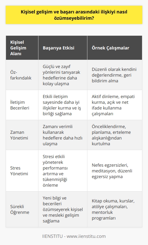 Kişisel gelişim ve başarı arasındaki ilişkiyi anlamak için, kişisel gelişimin başarının temelini oluşturduğunu kabul etmek gerekir. Kişisel gelişim, bireyin    için kullandığı çabaları içerir. Kişisel gelişim, davranışlarının farkındalığını arttırarak, kariyer hedeflerini gerçekleştirmesine ve başarılı olmasına yardımcı olur. Kişisel gelişim, bireyin   ini, başarılı bir ilişki kurabilmesini ve kendini ifade etmeyi öğrenmesini de sağlar. Kişisel gelişime dayalı başarıya ulaşmak için, bireyin kendisine hedefler koyması ve bunları gerçekleştirmek için çalışması gerekir. Ayrıca, kişisel gelişimin çabalarının, başarıda önemli bir rol oynadığını unutmamalıdır.