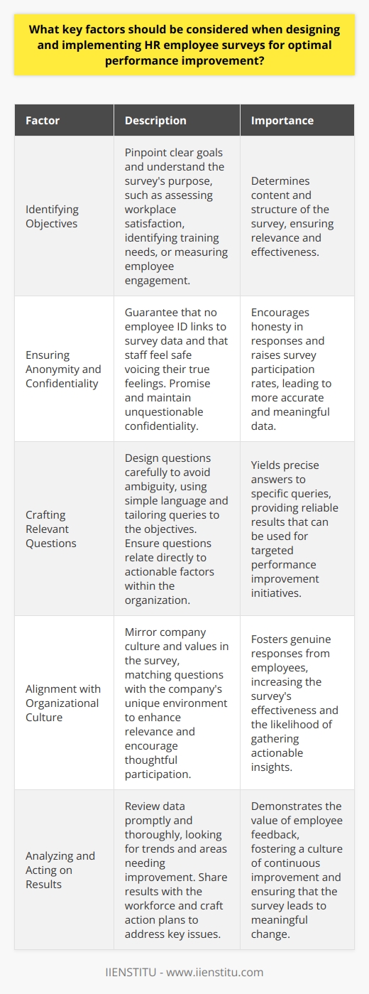 Identifying Objectives Before crafting an HR employee survey, pinpoint clear goals. Understand the surveys purpose. It might assess workplace satisfaction, identify training needs, or measure employee engagement. Goals determine content and structure.  Ensuring Anonymity and Confidentiality Anonymity breeds honesty in responses . No employee ID links to survey data. Staff feel safe voicing true feelings. Promised confidentiality can raise survey participation rates. Assurance of this must be unquestionable. Crafting Relevant Questions Questions require careful design for reliable results. Avoid ambiguity. Simple language is key. You want precise answers to specific queries. Tailor questions to the objectives. Ensure they relate directly to actionable factors within the organization. Alignment with Organizational Culture The survey must mirror company culture and values. What rings true for employees will yield genuine responses. Matching questions with the companys unique environment enhances relevance and encourages thoughtful participation. Choosing the Right Survey Length Surveys should engage, not overwhelm. Keep them short but comprehensive. Too long, and participants lose interest. Around 10-15 minutes balances depth with convenience. Beyond that, response rates typically fall, and data quality may suffer. Pilot Testing Trial runs are critical. They pre-empt potential hiccups. Get a small group to test the surveys effectiveness. Assess clarity and time to complete. Adjust based on feedback. Using a Likert Scale A Likert scale quantifies subjective data. It simplifies measurement of attitudes and opinions. Ensure scale options range evenly, from negative to positive. Maintaining a neutral midpoint often aids in capturing a fair response. Timing and Frequency Avoid survey fatigue. Time surveys to suit the workforce. Common practice suggests annual or biannual surveys. Launching during a low-stress period increases participation. Consistent timing year-to-year allows for trend analysis. Communicating the Process Employees must grasp the surveys significance. Explain the why and how beforehand. Detail how the process will help them. Clear communication from leaders fosters a culture of candor. Offering Incentives Sometimes, incentives drive participation up. Ensure incentives are appropriate and equitable. They should not unduly influence responses. Monetary or recognition-based incentives can work.  Analyzing and Acting on Results Review data promptly and thoroughly. Look for trends and areas needing improvement. Share results with the workforce. They must see how their feedback leads to change. Craft action plans to address key issues. Follow-up Post-survey, keep the dialogue open. Provide updates on intervention progress. Use focus groups or department meetings for ongoing engagement. Feedback should create a cycle of continuous improvement. Conclusion HR employee surveys provide critical insights for performance improvement. Thoughtful design and implementation are pivotal. Adhere to these factors for meaningful and actionable feedback. Employ surveys as tools to foster a healthier, more productive workplace.