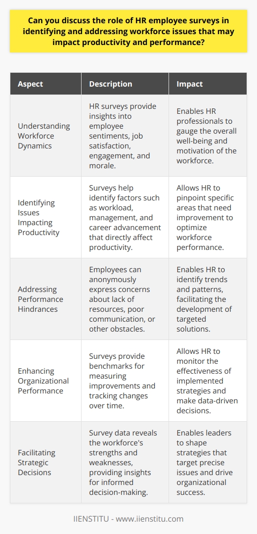 The Role of HR Employee Surveys Understanding Workforce Dynamics HR employee surveys serve as critical tools. They unveil the pulse of an organization. Through these surveys, HR professionals can tap into employee sentiments. They gather invaluable data on various aspects. This includes job satisfaction, engagement, and morale.  Identifying Issues Impacting Productivity Identifying issues becomes systematic with HR surveys. These issues oftentimes directly impact productivity. Common factors identified include workload, management, and career advancement. HR surveys bring these to light.  Addressing Performance Hindrances Surveys also highlight performance hindrances. These may include lack of resources or poor communication. Employees express their concerns anonymously. This anonymity encourages candidness. HR identifies trends and patterns through responses.  Enhancing Organizational Performance HR surveys provide benchmarks for measuring improvements. To boost performance, you need these benchmarks. They allow for the tracking of changes over time. HR can thus monitor the effectiveness of strategies implemented. Encouraging Employee Voice They empower employees. They offer a platform for their voices. This inclusive approach enhances engagement. It fosters a sense of ownership among the workforce. Consequently, it can lead to improved commitment.  Facilitating Strategic Decisions Leaders require solid insights for strategic decisions. HR surveys supply this data. They reveal the workforces strengths and weaknesses. These insights enable informed decision-making. Thus, they shape strategies that target precise issues.  Promoting Positive Change Positive change stems from understanding and action. HR employee surveys lay the foundation for both. By identifying problem areas, HR can initiate appropriate interventions. These interventions support a more productive and satisfied workforce. Conclusion In conclusion, HR employee surveys stand at the core of intelligent HR practices. They not only identify workforce issues but also facilitate targeted solutions. These surveys can transform the workplace. They help forge a path for enhanced productivity and performance.
