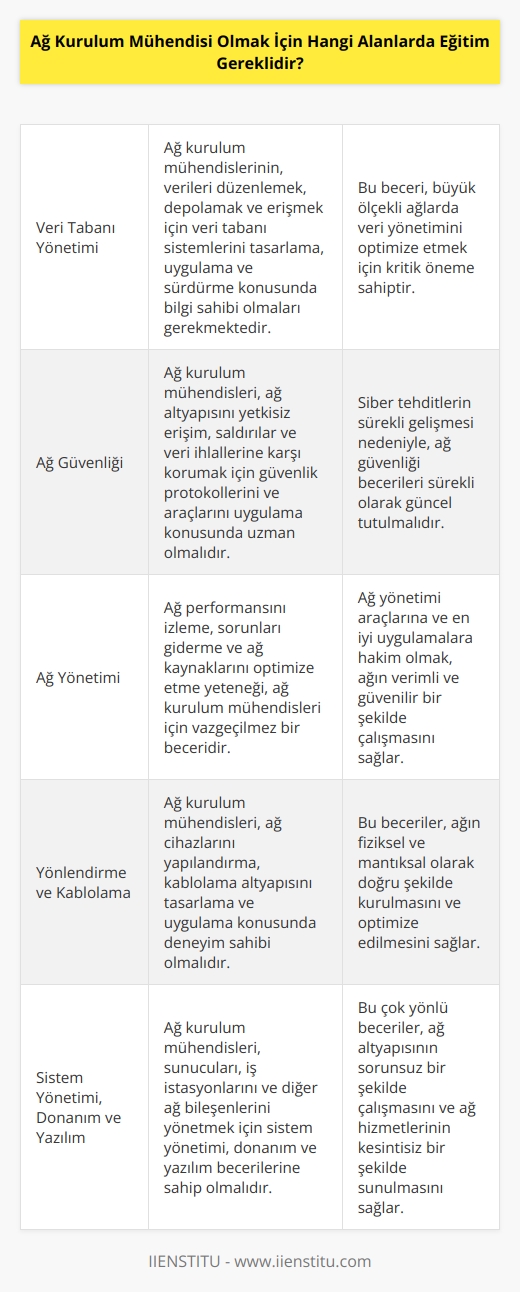 Ağ kurulum mühendisi olmak için, veri tabanı yönetimi, ağ güvenliği, ağ yönetimi, yönlendirme ve kablolama alanlarında eğitim gereklidir. Ayrıca, ağ kurulumuyla ilgili tüm teknolojileri yönetmek ve kullanmak için gerekli olan diğer yetenekleri geliştirmek için   , sistem yönetimi, donanım ve yazılım alanlarındaki eğitimler de önemlidir.