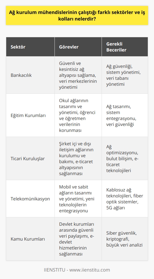 Ağ Kurulum Mühendislerinin Çalıştığı Sektörler  Teknolojinin gelişimiyle ortaya çıkan yeni meslek alanlarından biri de ağ kurulum mühendisliğidir. Ağ kurulum mühendisleri, bilgisayar sistemlerinin iletişimini sağlayarak bilgi paylaşımını hızlandırır ve çeşitli kurum ve kuruluşların bilgi yönetimini kolaylaştırır. Bu mühendisler, bilgisayar ağları sayesinde uzak mesafelerde bulunan sistemler arasında bağlantı kurarak güvenli ve sürekli iletişim sağlar.  Çalışma Alanları ve Görevler  Ağ kurulum mühendisleri, özel ve kamu sektörlerinde, banka, okul ve ticari kuruluşlar gibi farklı alanlarda çalışabilir. Bu profesyoneller, altyapıların oluşturulması ve geliştirilmesi, bilgisayar ve güvenlik duvarı sistemlerinin yönetimi gibi görevlere sahiptir. İşletmelerin    departmanlarında çalışarak kurum içi ve dışı iletişimi sağlayan ağ kurulum mühendisleri, sürekli ve kesintisiz hizmet sunarak firma ile müşteriler arasında    imkanı tanır.  Eğitim ve Bilgi Gereksinimleri  Ağ kurulum mühendisleri, genellikle bilgisayar mühendisliği, elektrik-elektronik mühendisliği veya telekomünikasyon mühendisliği gibi alanlarda eğitim almış olmalıdır. Ayrıca, ağ kurulumu, protokoller, bilgisayar donanımı ve yazılımı gibi konularda da bilgi ve deneyime sahip olmaları gerekir. Sürekli değişen ve gelişen teknolojiyi takip edebilmek adına bu profesyonellerin yeterli donanıma sahip olması önemlidir.  Performans ve Kullanılabilirlik  Ağ kurulum mühendisleri, ağ altyapısının bütünlüğünü koruyarak maksimum performans ve yüksek kullanılabilirlik sunar. Yeni ağların tasarlanmasında da rol oynayan mühendisler, sistemin sürekli ve kesintisiz şekilde çalışmasını sağlayarak işletmelerin verimliliğine ve müşteri memnuniyetine katkıda bulunur.  Sonuç olarak, ağ kurulum mühendisleri önemli bir göreve sahip olup farklı sektörlerde ve iş kollarında hizmet sunmaktadır. Bu profesyoneller, bilgi ve iletişim teknolojilerinin sürekli geliştiği günümüzde kurum ve bireylerin iletişim ve veri paylaşımı gereksinimlerini karşılayarak modern toplumların işleyişine katkıda bulunmaktadır.