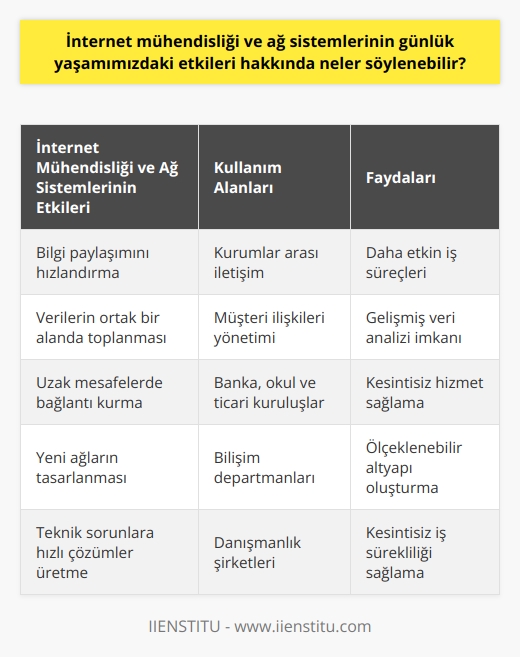 İnternet Mühendisliği ve Ağ Sistemlerinin Günlük Yaşamımızdaki Etkileri  Gelişen teknoloji ve iletişim imkanları sayesinde internet mühendisliği ve ağ sistemleri, günlük yaşamımızın bir parçası haline gelmiştir. Bu alanlardaki uzman kişiler, bilgisayar sistemlerinin iletişim ağlarını kurarak, bilgi paylaşımını hızlandırmak ve önemli bilgilerin ortak bir alanda toplanarak, veri aktarımını sağlamak gibi görevlere sahiptir. Bu sayede, kurum ve kuruluşlar bilgi yönetimini daha kolay bir şekilde gerçekleştirebilirler.  Bilgisayar Ağlarının Önemi ve Kullanım Alanları  Bilgisayar ağları, uzak mesafelerde bulunan sistemler arasında bağlantı kurarak, sayısız işlemin etkin bir şekilde gerçekleşmesini sağlamaktadır. Bu durum, özellikle şirketler ve diğer organizasyonlar için büyük kolaylık sunmaktadır. Ağ kurulum mühendisleri, sorumlu oldukları sürdürülebilir iletişim yöntemleri sayesinde, firma ile müşteriler arasında kurumsal iletişim imkanı tanımaktadırlar.  Çalışma Alanları ve Görev Tanımlamaları  Ağ kurulum mühendisleri, özel ya da kamu sektöründe çalışarak, kurum içi ve dışında online iletişim sorumluluklarını üstlenirler. Altyapının güncel kalması için gerekli donanıma sahip olması gereken bu profesyoneller, özellikle banka, okul ve ticari kuruluşlara hizmet verirler. Ağ sistemlerini geliştiren ve koruyan mühendisler, firmaların bilişim departmanlarında görev yaparak, internet üzerinden iş yapma imkanı sunarlar.  Yeni Ağların Tasarlanması ve Maksimum Performansın Sağlanması  Bilgisayar ağlarını kurma, geliştirme ve sürdürme gibi sorumluluklara sahip olan bu kişiler, aynı zamanda yeni ağların tasarlanmasında da rol oynarlar. Bu sayede, ağ altyapısının bütünlüğünü koruyarak, yüksek kullanılabilirlik imkanı sağlamaktadırlar. İş süreçlerinin kesintisiz devam etmesi için, teknik sorunlara hızlı çözümler üreten ağ mühendisleri, firma bünyesinde çalışabileceği gibi danışmanlık şirketlerinde de çalışabilirler.  Sonuç olarak, internet mühendisliği ve ağ sistemleri, günümüzde hayatımıza büyük kolaylıklar sağlamaktadır. Bu teknolojiler sayesinde, kurumlar ve bireyler arasında hızlı ve etkin iletişim imkanı sağlanarak, yaşam kalitemiz artmaktadır. Bu alandaki profesyonellerin önemi ve değeri, artan dijitalleşme ve iletişim ihtiyacıyla birlikte daha da artacaktır.