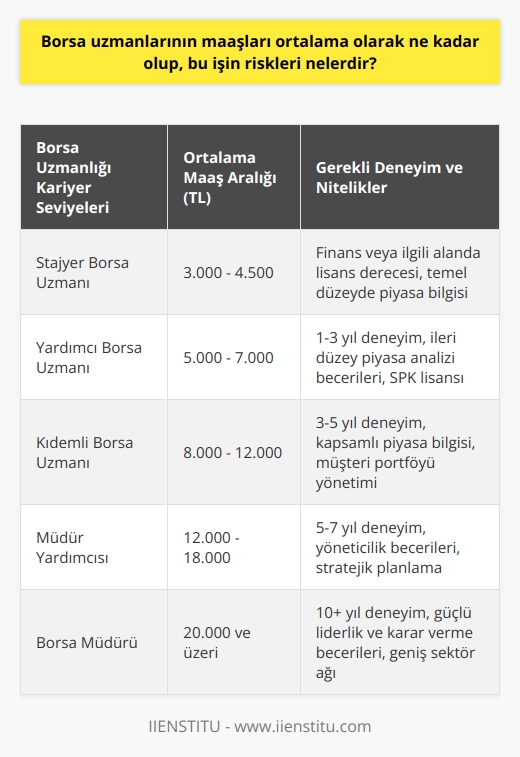 Borsa Uzmanlarının Maaşları  Borsa uzmanları, finans sektörünün önemli aktörlerinden olup ekonomideki hareketleri analiz ederek hisse senedi, döviz ve diğer yatırım araçlarındaki değer değişimlerini öngörebilme ve yatırımcılara danışmanlık hizmeti sağlama görevlerini üstlenirler. Türkiyede borsa uzmanlarının ortalama maaşları, kariyer düzeyleri ve çalıştıkları kuruma göre değişiklik göstermekle birlikte, genellikle 6.000 TL ile 12.000 TL arasında olduğu görülmektedir.  İşin Riskleri  1. Piyasa dalgalanmaları: Borsa uzmanları, sürekli olarak ekonomik dalgalanmalara maruz kalmaktadır ve bu durum işlerinin doğası gereği stres ve belirsizlik yaratabilir. Bu risk, borsa uzmanlarının karar verme yetisini etkileyebilir ve hatalı yatırım tavsiyeleri verme sonucunu doğurabilir.  2.    zorunluluğu: Finans piyasaları sürekli ve hızlı bir şekilde değişir. Borsa uzmanlarının doğru yatırım tavsiyeleri vermek için hızlı ve doğru kararlar alması gerekmektedir. Bu durum, zaman zaman yanlış tahminlere sebep olabilecek bir risk unsuru olarak ön plana çıkar.  3. İmaj ve itibar kaybı: Borsa uzmanları, yanlış yatırım tavsiyeleri vermeleri durumunda profesyonel itibarlarını ve iş ilanlarındaki değerlerini kaybetme riskiyle karşı karşıyadırlar. Profesyonel bir itibarın yeniden kazanılması ise oldukça zor ve uzun sürebilir.  4. Mesleki yeterlilik gerekliliği: Borsa uzmanı olabilmek için önemli düzeyde bilgi ve beceriye sahip olunması gerekmekte olup, sürekli gelişmekte olan piyasa koşullarının takip edilmesi ve güncel bilgilerin tanınması esastır. Bu bağlamda, mesleği icra ederken eksik bilgi veya beceriye sahip olma riski büyüktür.  5. Hukuki sorumluluklar: Borsa uzmanları, yatırımcılara verdikleri hatalı veya kötü niyetli tavsiyelerle hukuki süreçlerle karşılaşma riskini de üstlenirler. Bu durum, uzmanların maddi ve manevi olarak zarara uğramalarına yol açabilecek bir sorun olarak değerlendirilmelidir.