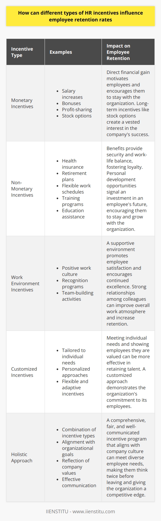 Understanding HR Incentives and Employee Retention Human Resources (HR) incentives comprise various strategies. These aim to motivate and retain employees. They come in forms like monetary rewards, benefits, or opportunities for growth. Different incentives appeal to different individuals. A well-rounded approach often works best. Monetary Incentives Salary increases  are straightforward. They motivate through direct financial gain. Bonuses work similarly. They reward for specific achievements. Profit-sharing translates company success into personal gain for employees. Stock options  link employees to the companys performance. This creates a vested interest in organizational success. This long-term incentive encourages employees to stay and contribute to growth. Non-Monetary Incentives Benefits  play a critical role. Health insurance offers security. Retirement plans promise future financial stability. Flexible work schedules provide work-life balance. Personal development opportunities  are key for career growth. Training programs signal an investment in an employees future. They foster loyalty. Education assistance can tie an employee to the organization for a longer period. Work Environment Incentives Positive work culture  cannot be overstated. A supportive environment promotes employee satisfaction. Recognition programs acknowledge contributions publicly. This encourages continued excellence. Team-building activities enhance camaraderie. Strong relationships among colleagues can increase retention. They improve overall work atmosphere. Customized Incentives Tailored incentives  meet individual needs. They require understanding each employees motivations. Personalized approaches show employees they are valued. Flexible and adaptive incentives can be more effective. The Link Between Incentives and Retention Incentives address key motivators behind job satisfaction. Fair compensation is necessary. Yet, it is not sufficient alone. A holistic approach integrating different incentive types often works best. This mix can meet diverse employee needs. Well-structured incentive programs can curtail turnover. They make employees think twice before leaving. Incentive strategies should align with organizational goals. They should reflect the values of the company. Strategic implementation is essential. Organizations must communicate the value of these incentives effectively. Employees should understand how these incentives contribute to their professional and personal lives. Conclusion Different incentives impact retention in various ways. They can make the difference in an employees decision to stay or leave. Effective incentive programs are comprehensive, fair, and align with company culture. Organizations that master this can maintain a competitive edge through their people.